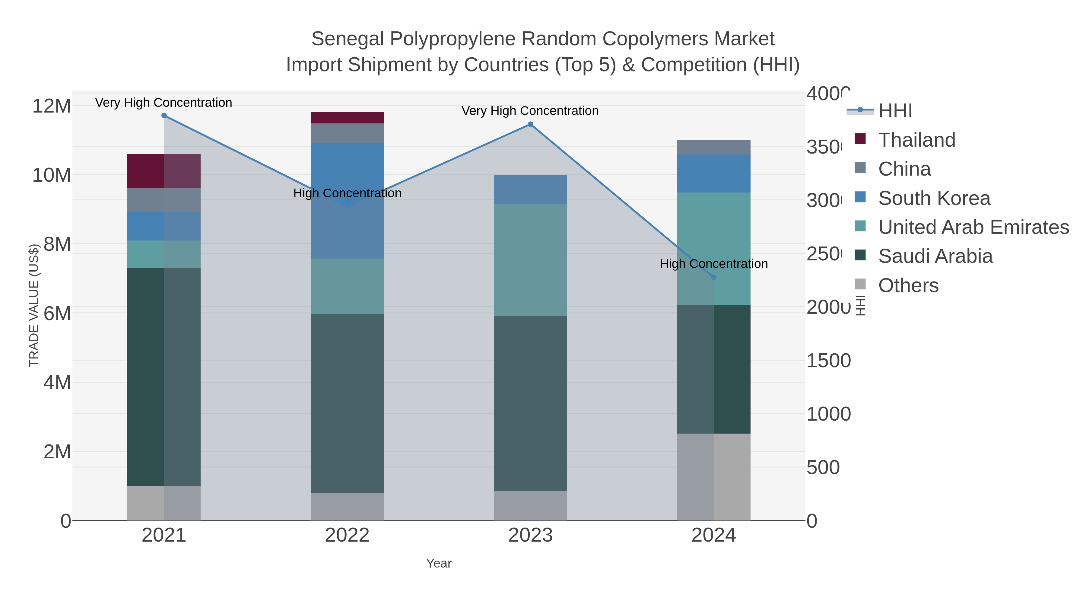 Senegal Polypropylene Random Copolymers Market Import Shipment by Countries (Top 5) & Competition (HHI)