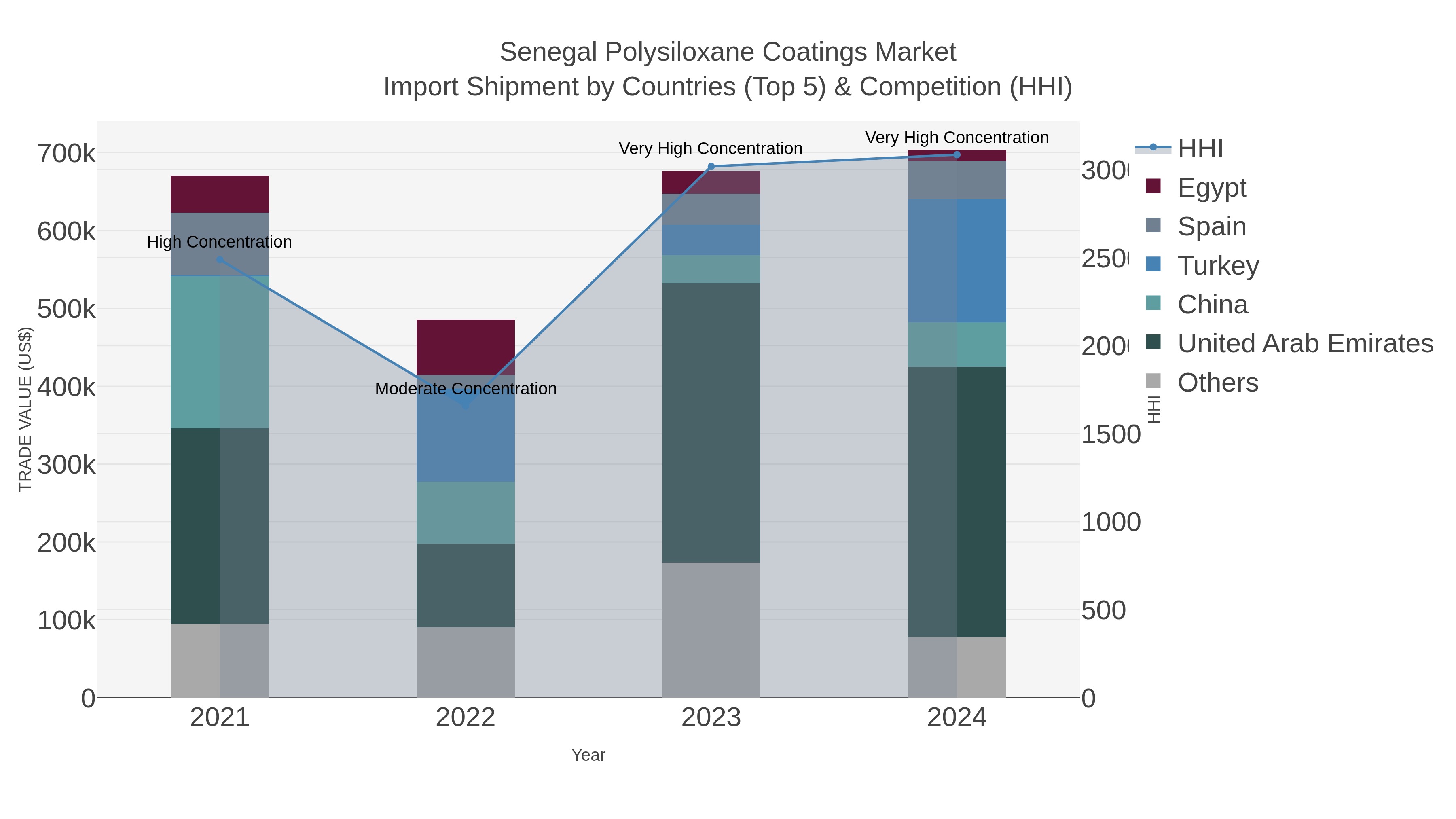 Senegal Polysiloxane Coatings Market Import Shipment by Countries (Top 5) & Competition (HHI)