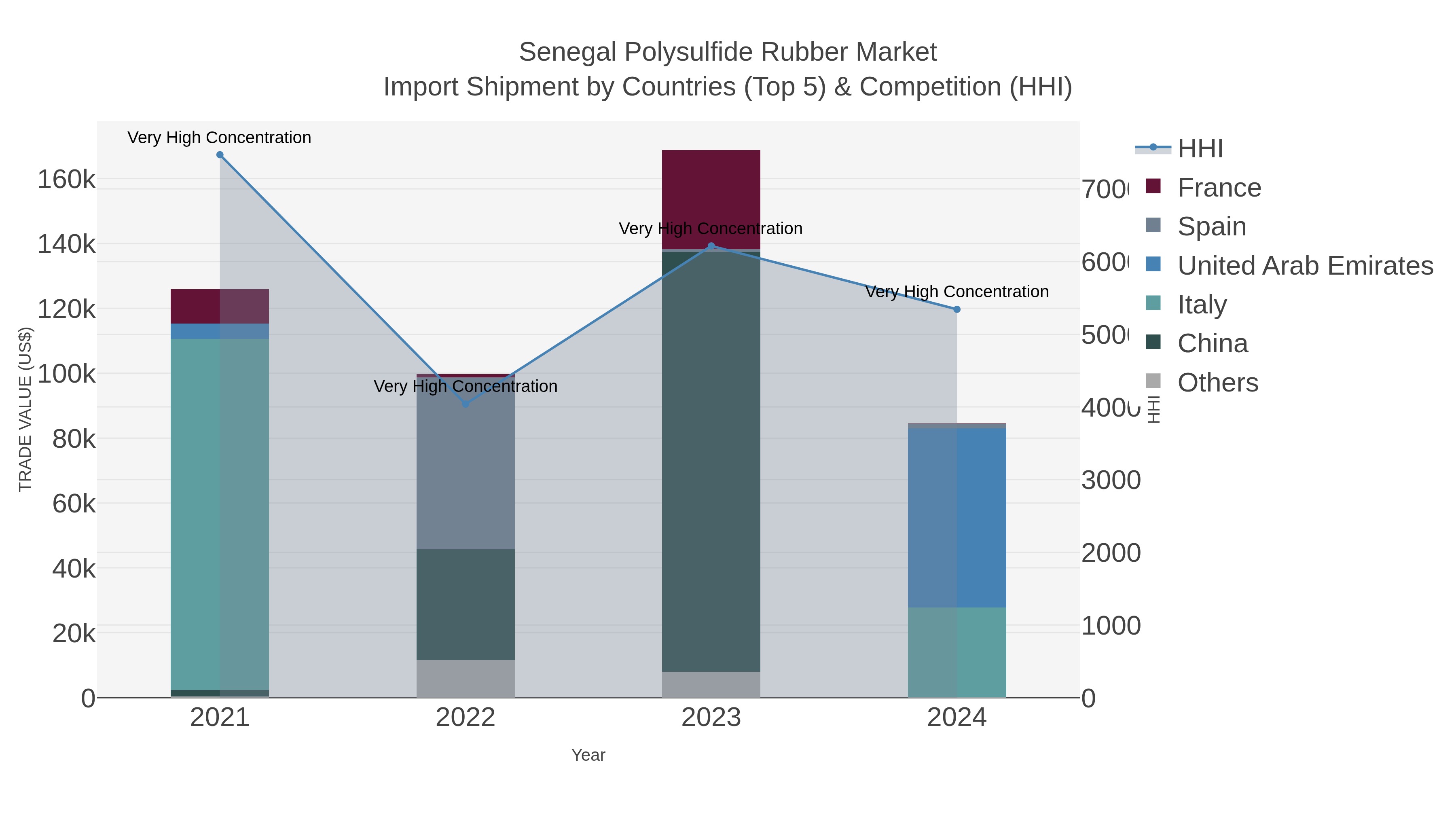 Senegal Polysulfide Rubber Market Import Shipment by Countries (Top 5) & Competition (HHI)