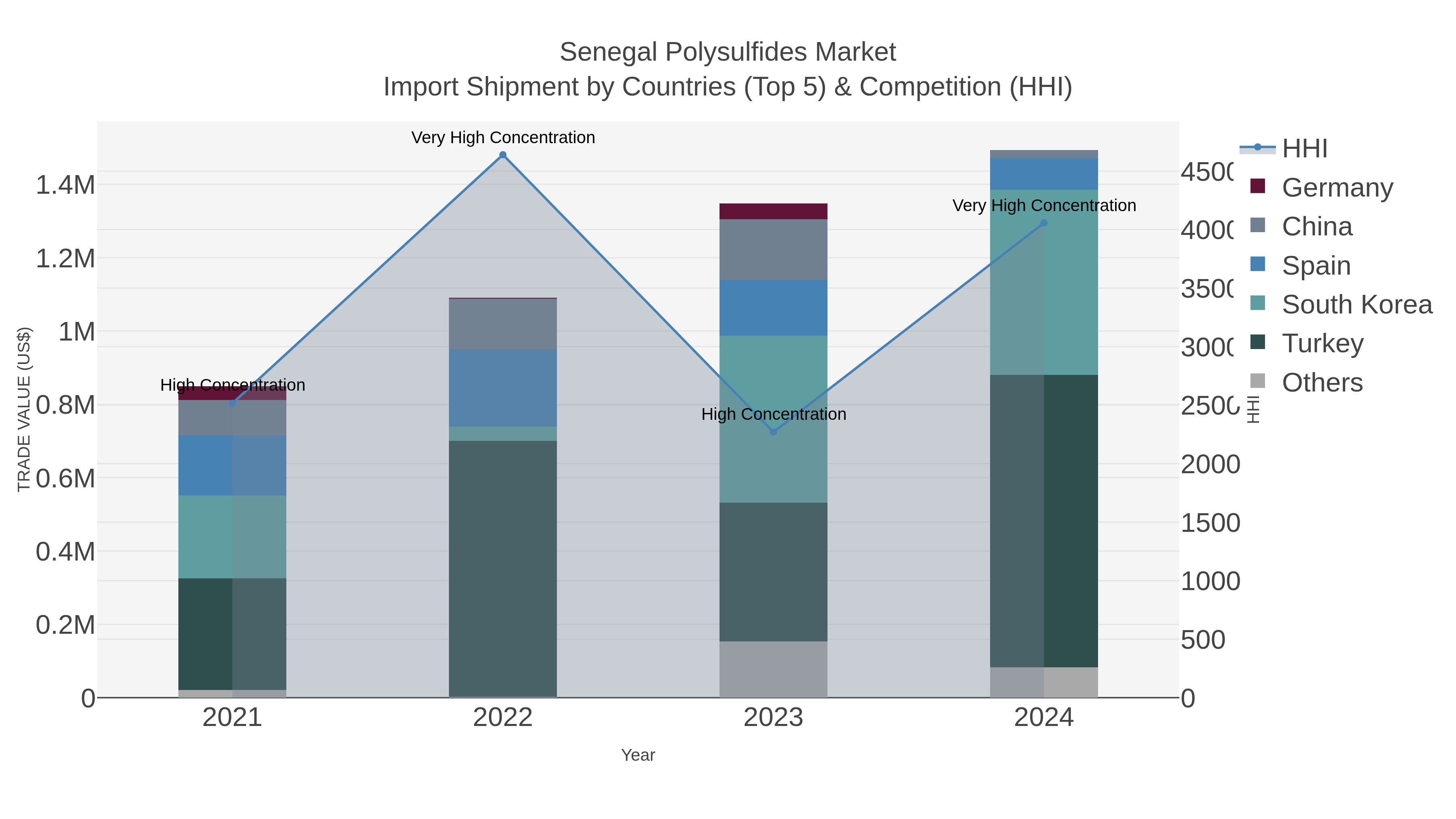 Senegal Polysulfides Market Import Shipment by Countries (Top 5) & Competition (HHI)