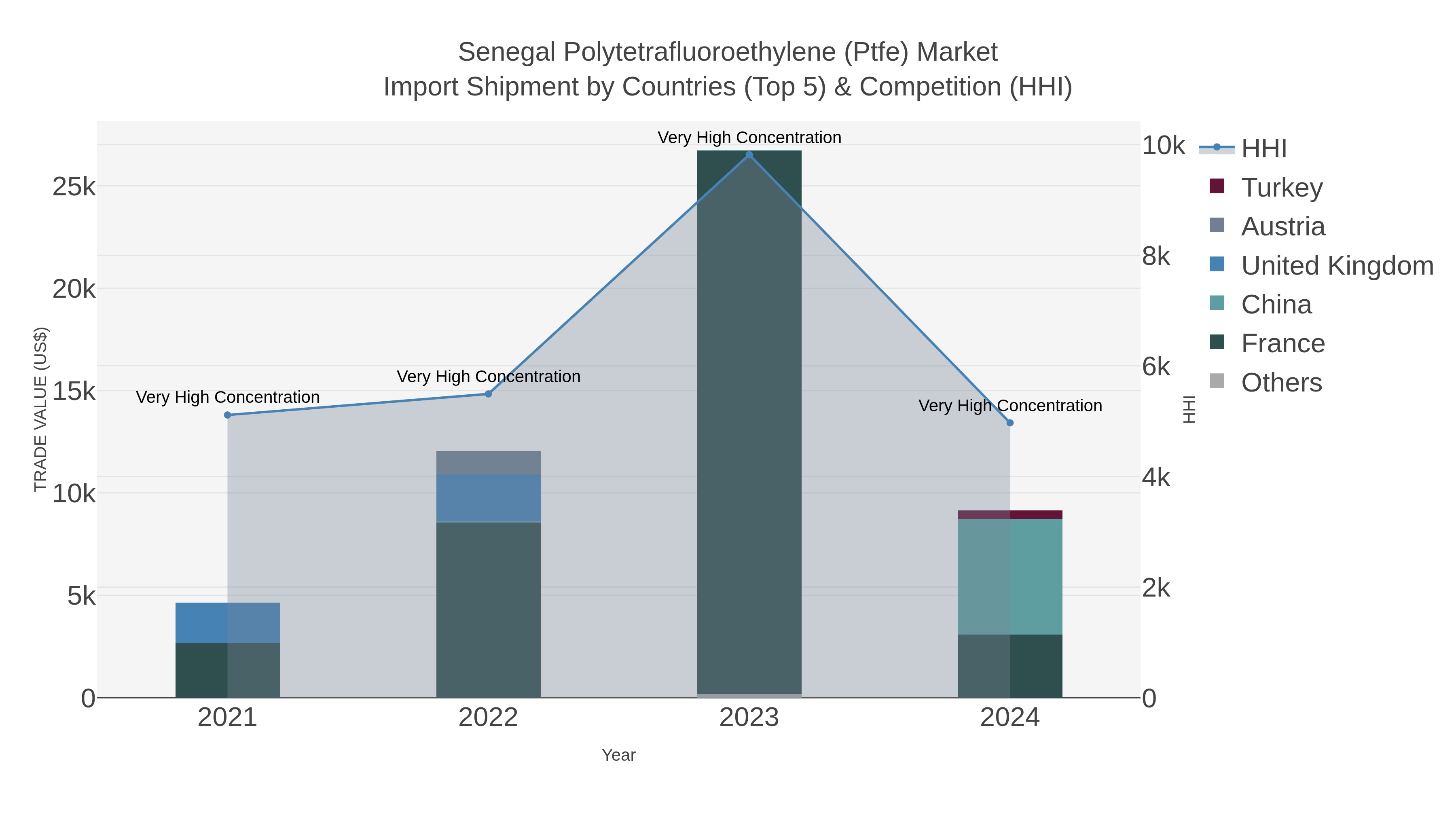 Senegal Polytetrafluoroethylene (ptfe) Market Import Shipment by Countries (Top 5) & Competition (HHI)
