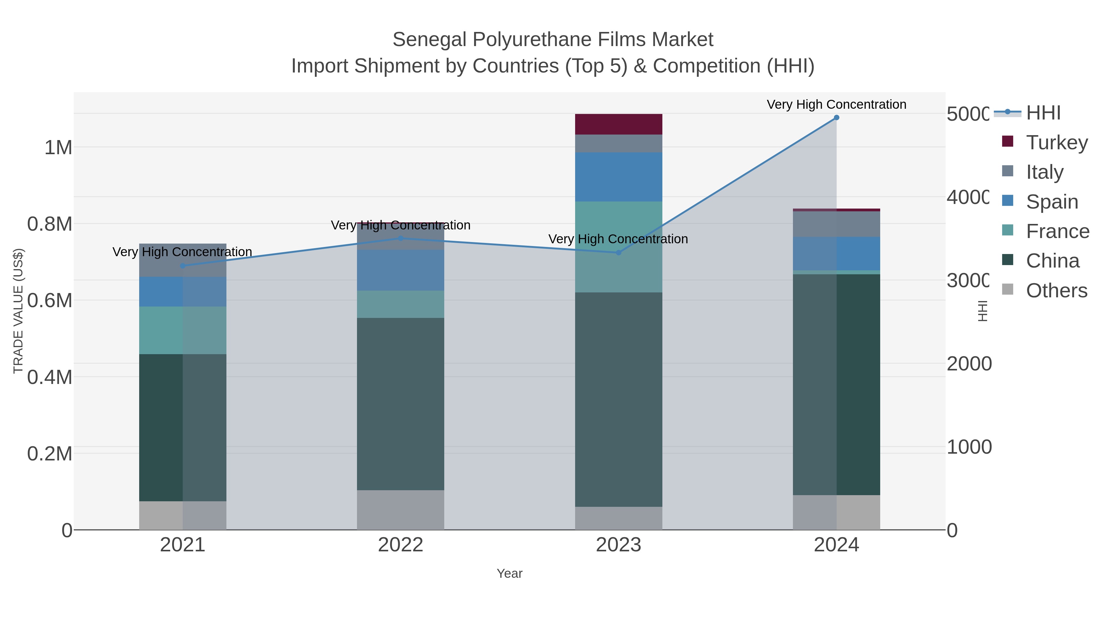 Senegal Polyurethane Films Market Import Shipment by Countries (Top 5) & Competition (HHI)