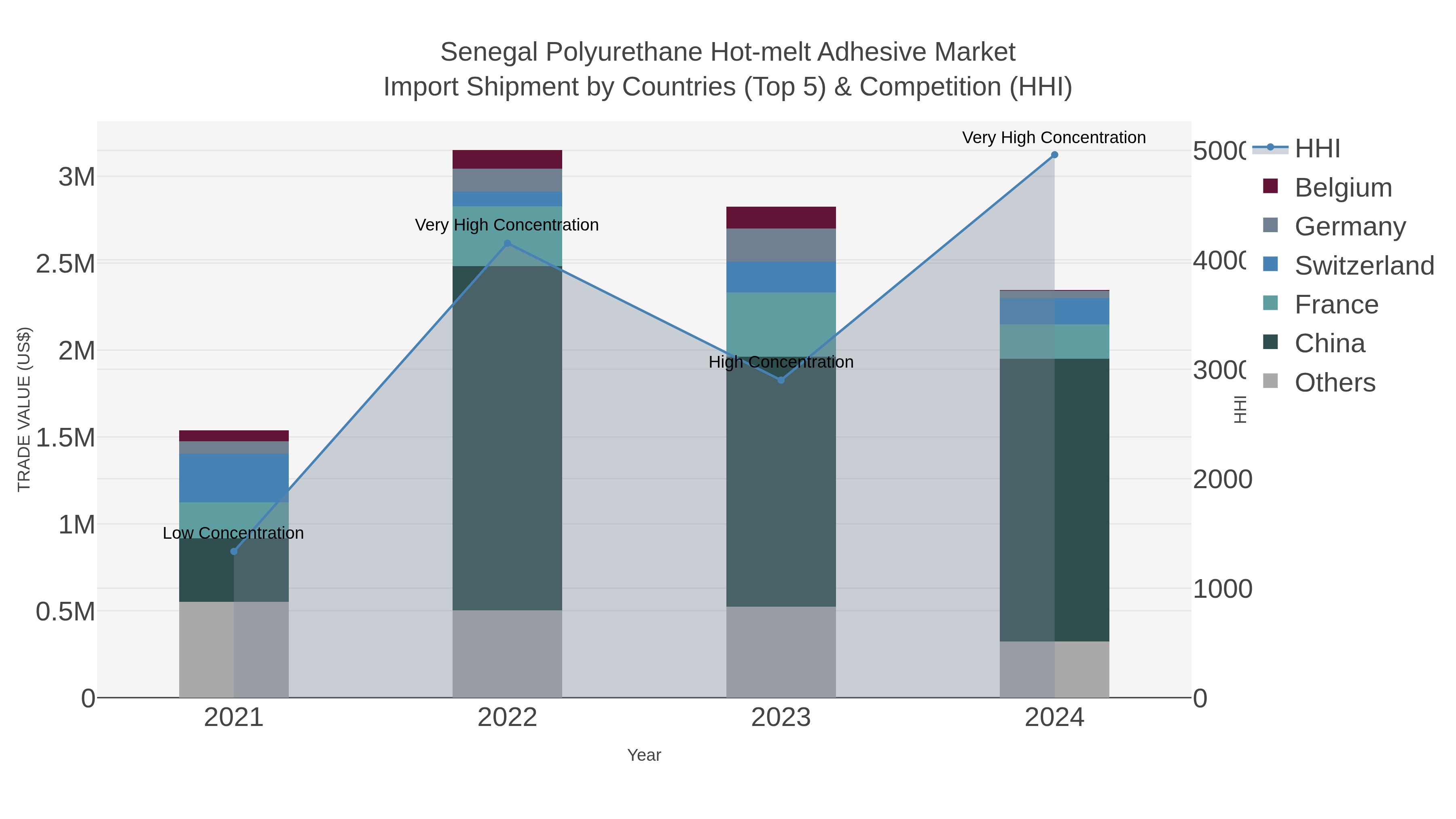 Senegal Polyurethane Hot-melt Adhesive Market Import Shipment by Countries (Top 5) & Competition (HHI)