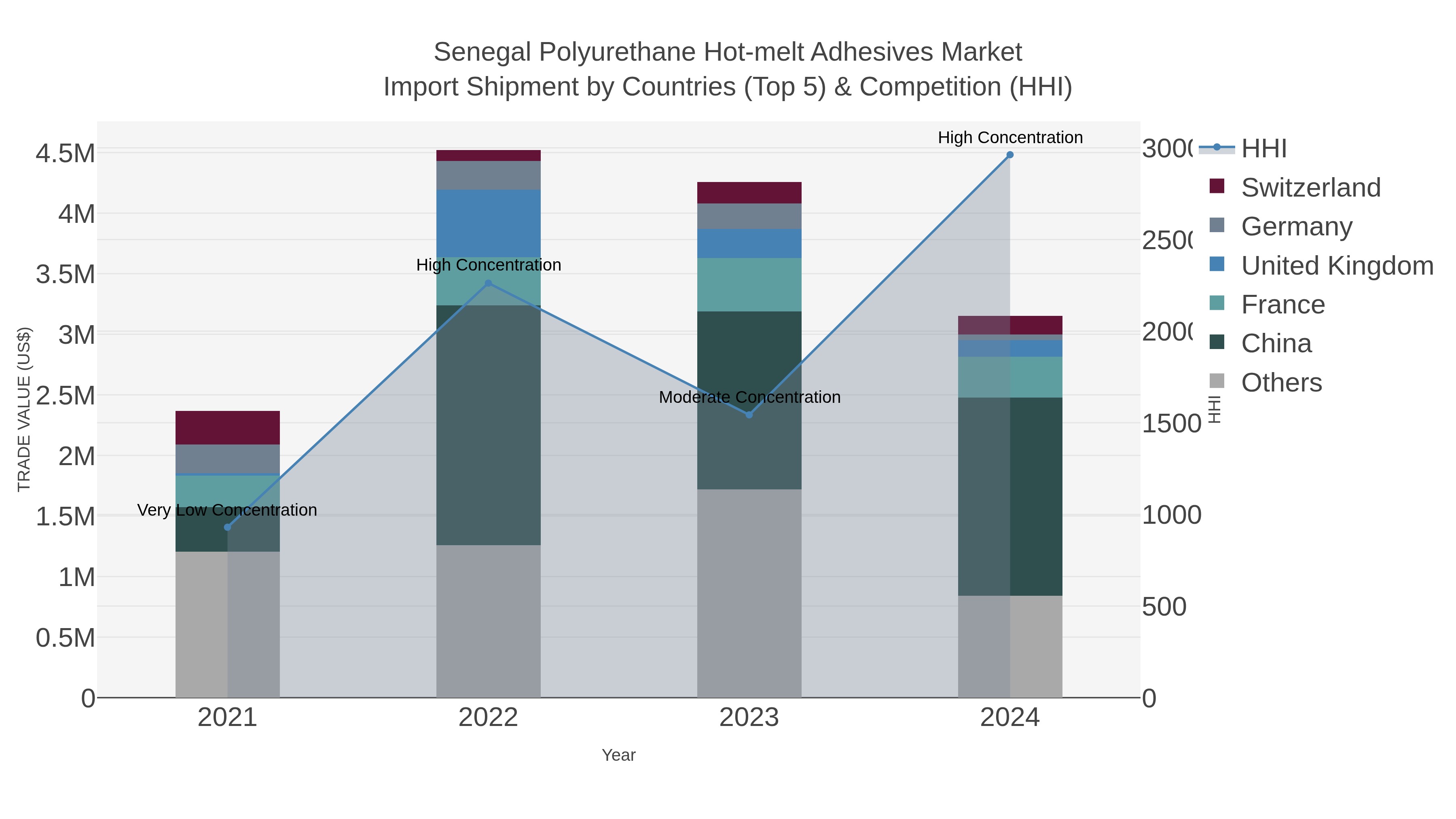 Senegal Polyurethane Hot-melt Adhesives Market Import Shipment by Countries (Top 5) & Competition (HHI)