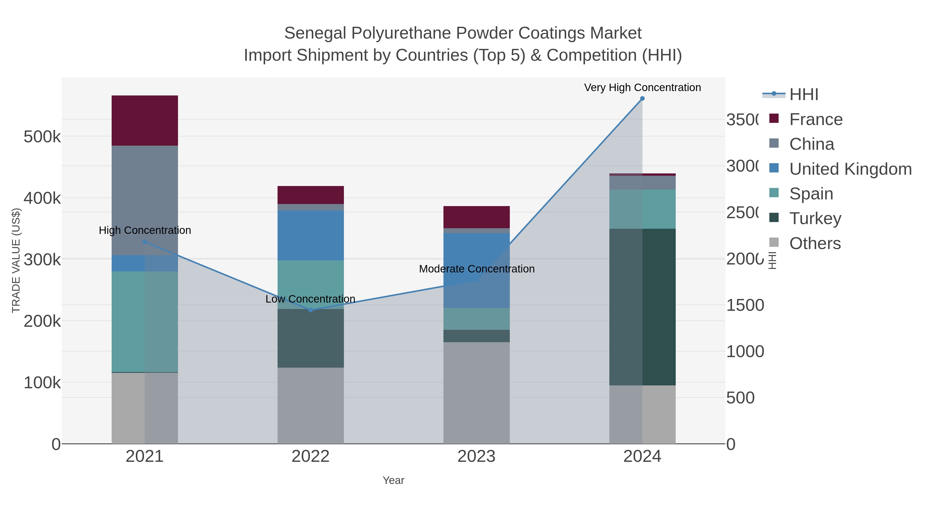 Senegal Polyurethane Powder Coatings Market Import Shipment by Countries (Top 5) & Competition (HHI)