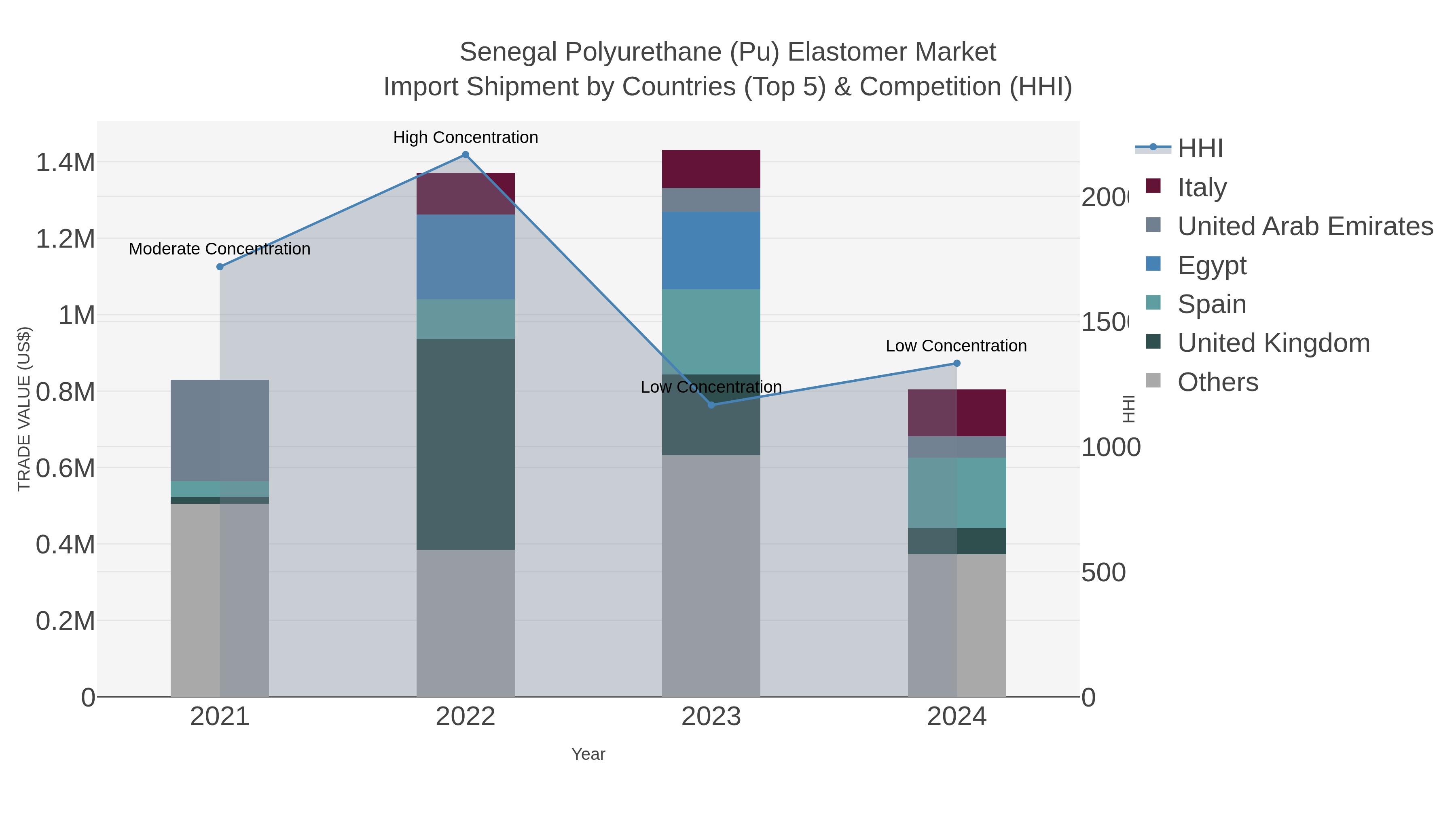 Senegal Polyurethane (pu) Elastomer Market Import Shipment by Countries (Top 5) & Competition (HHI)