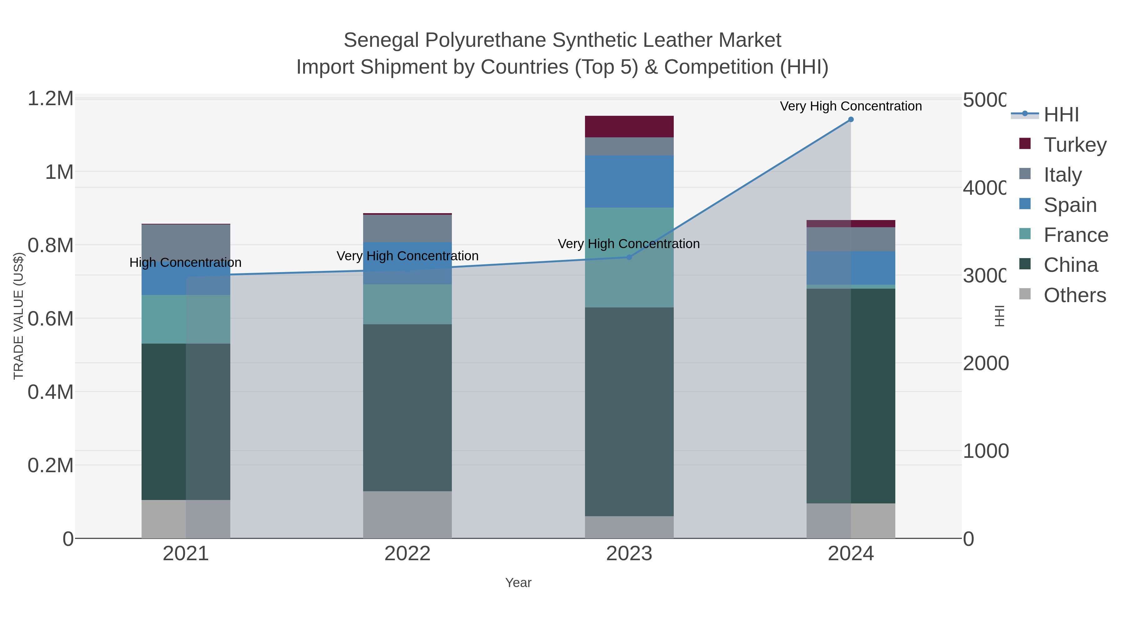 Senegal Polyurethane Synthetic Leather Market Import Shipment by Countries (Top 5) & Competition (HHI)