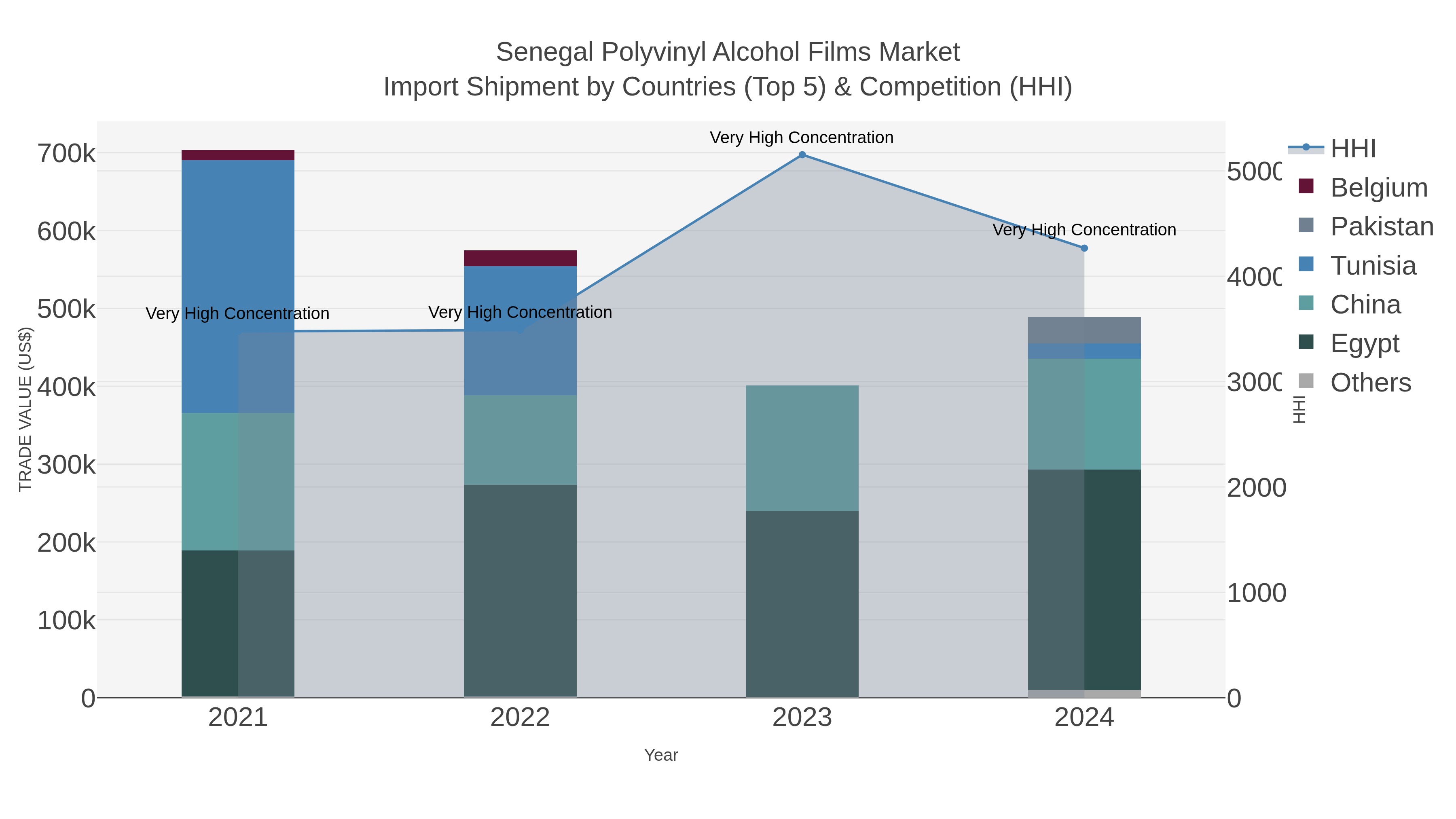 Senegal Polyvinyl Alcohol Films Market Import Shipment by Countries (Top 5) & Competition (HHI)