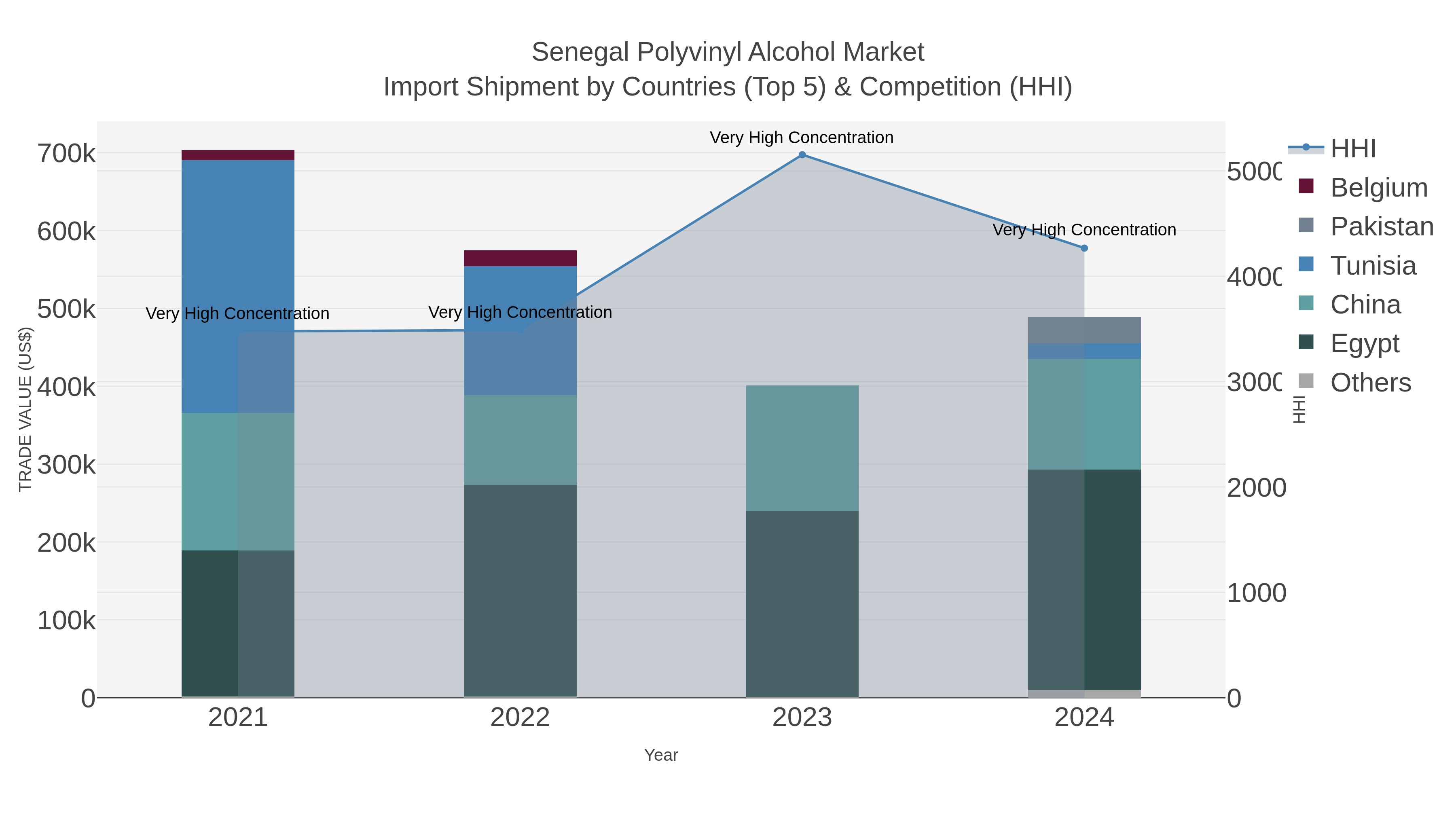 Senegal Polyvinyl Alcohol Market Import Shipment by Countries (Top 5) & Competition (HHI)