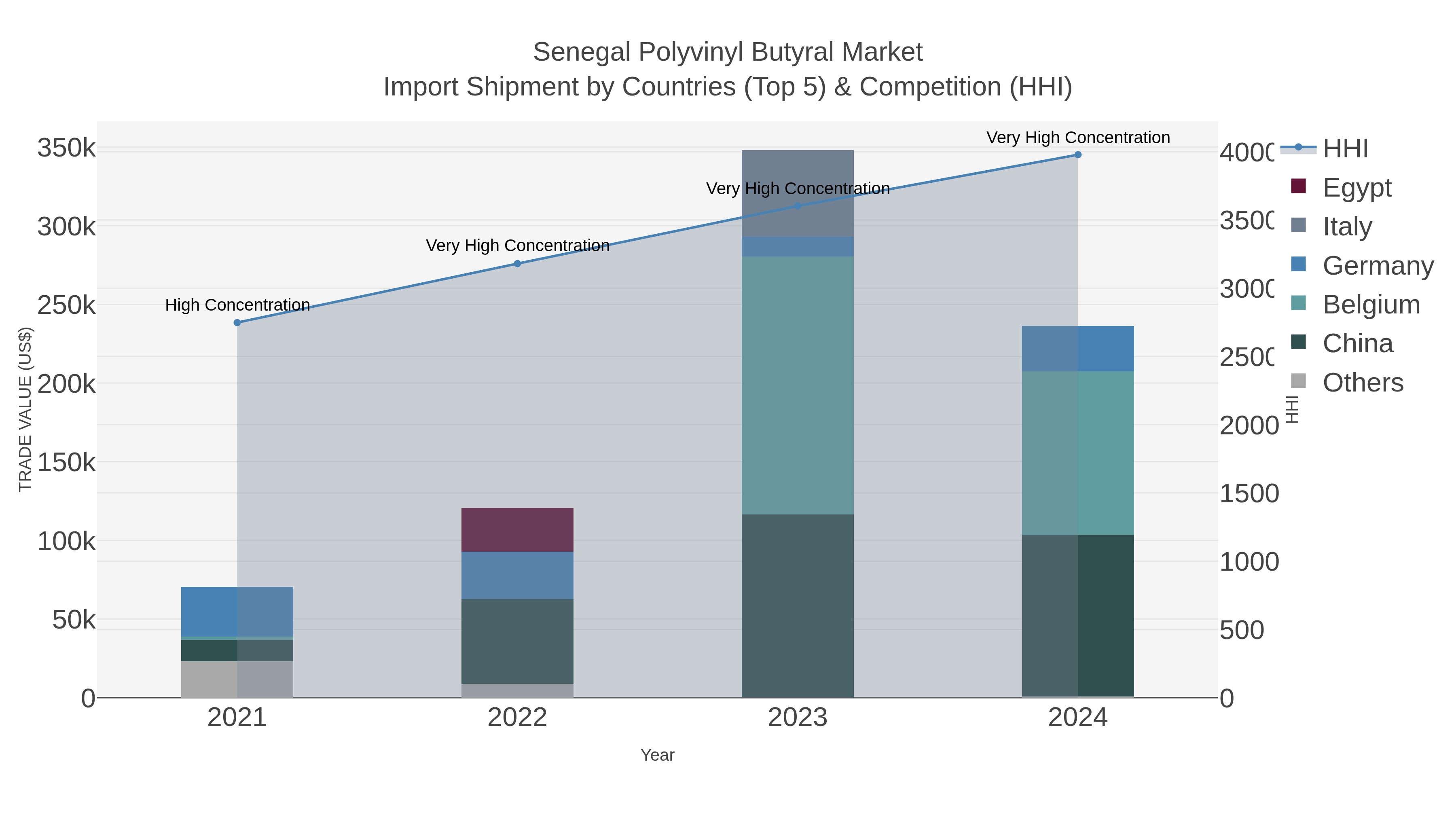 Senegal Polyvinyl Butyral Market Import Shipment by Countries (Top 5) & Competition (HHI)