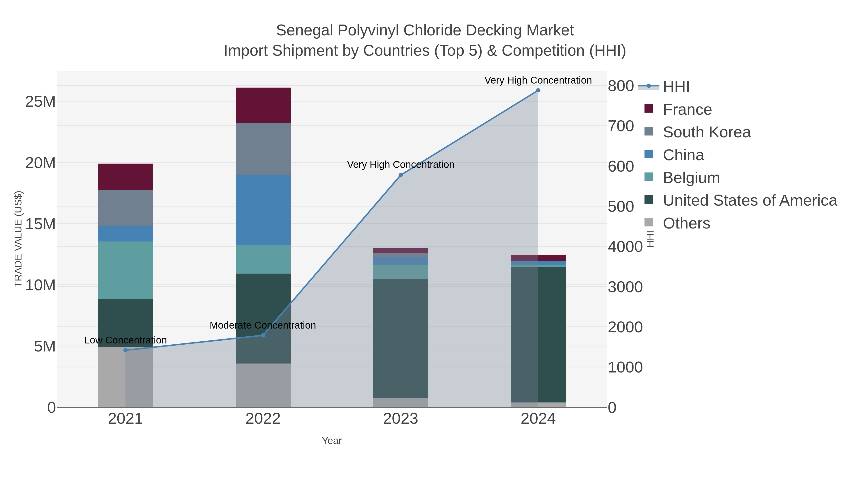 Senegal Polyvinyl Chloride Decking Market Import Shipment by Countries (Top 5) & Competition (HHI)