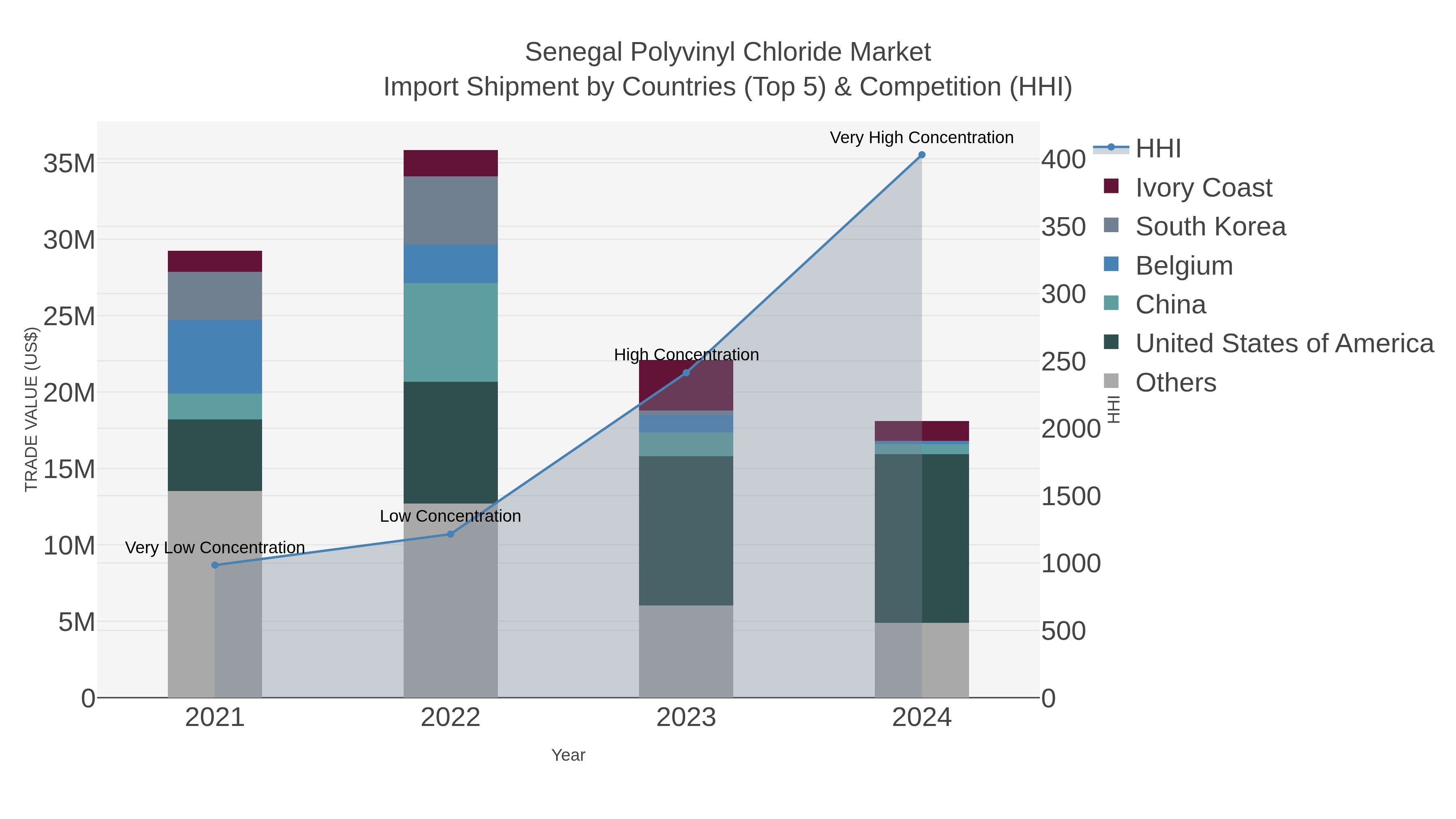 Senegal Polyvinyl Chloride Market Import Shipment by Countries (Top 5) & Competition (HHI)