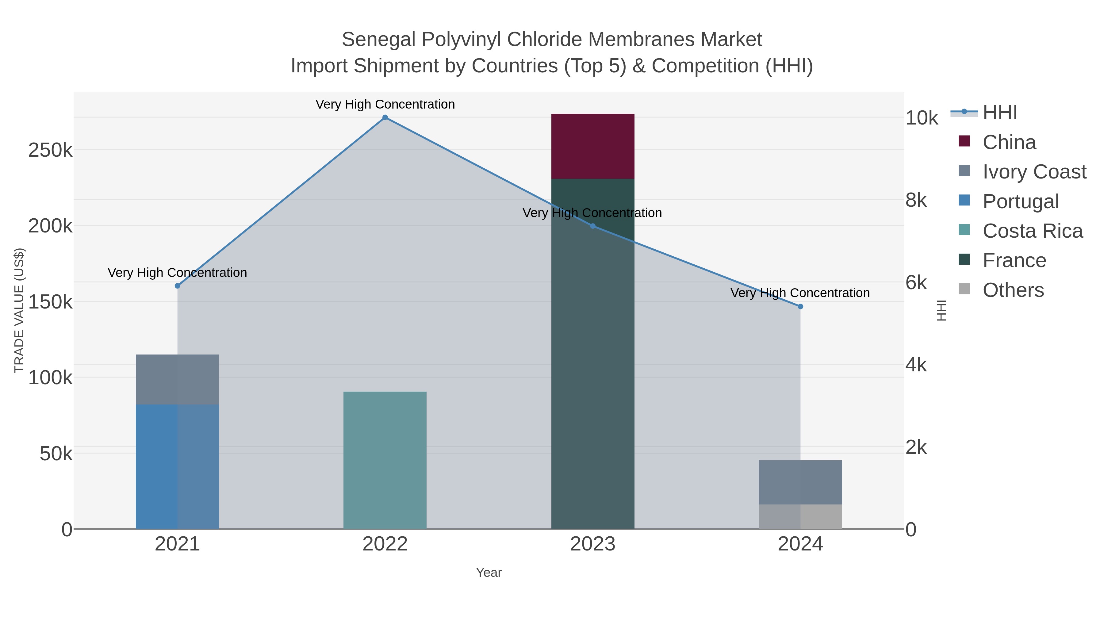 Senegal Polyvinyl Chloride Membranes Market Import Shipment by Countries (Top 5) & Competition (HHI)