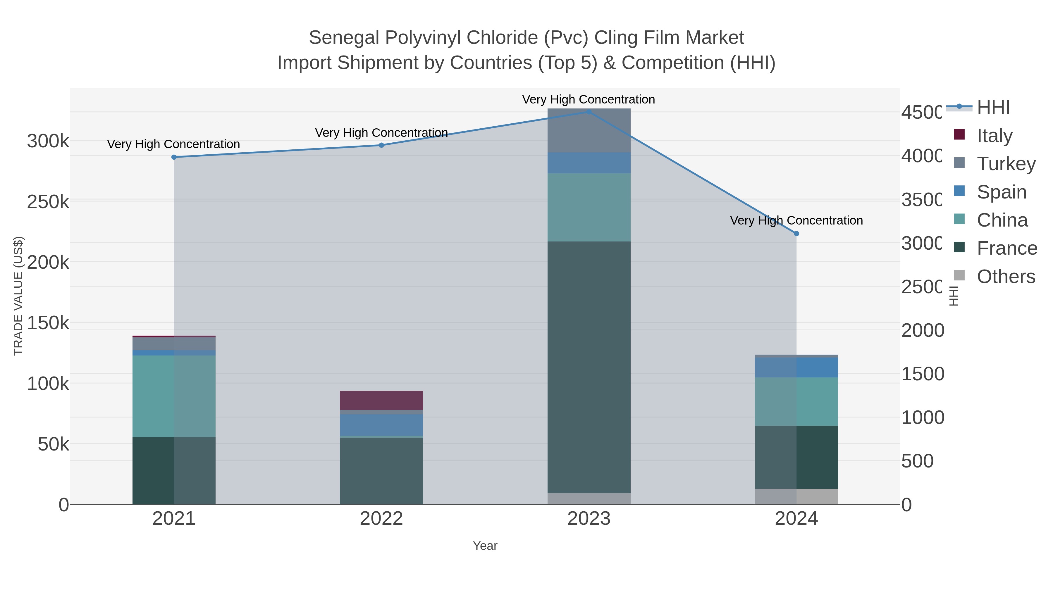 Senegal Polyvinyl Chloride (pvc) Cling Film Market Import Shipment by Countries (Top 5) & Competition (HHI)
