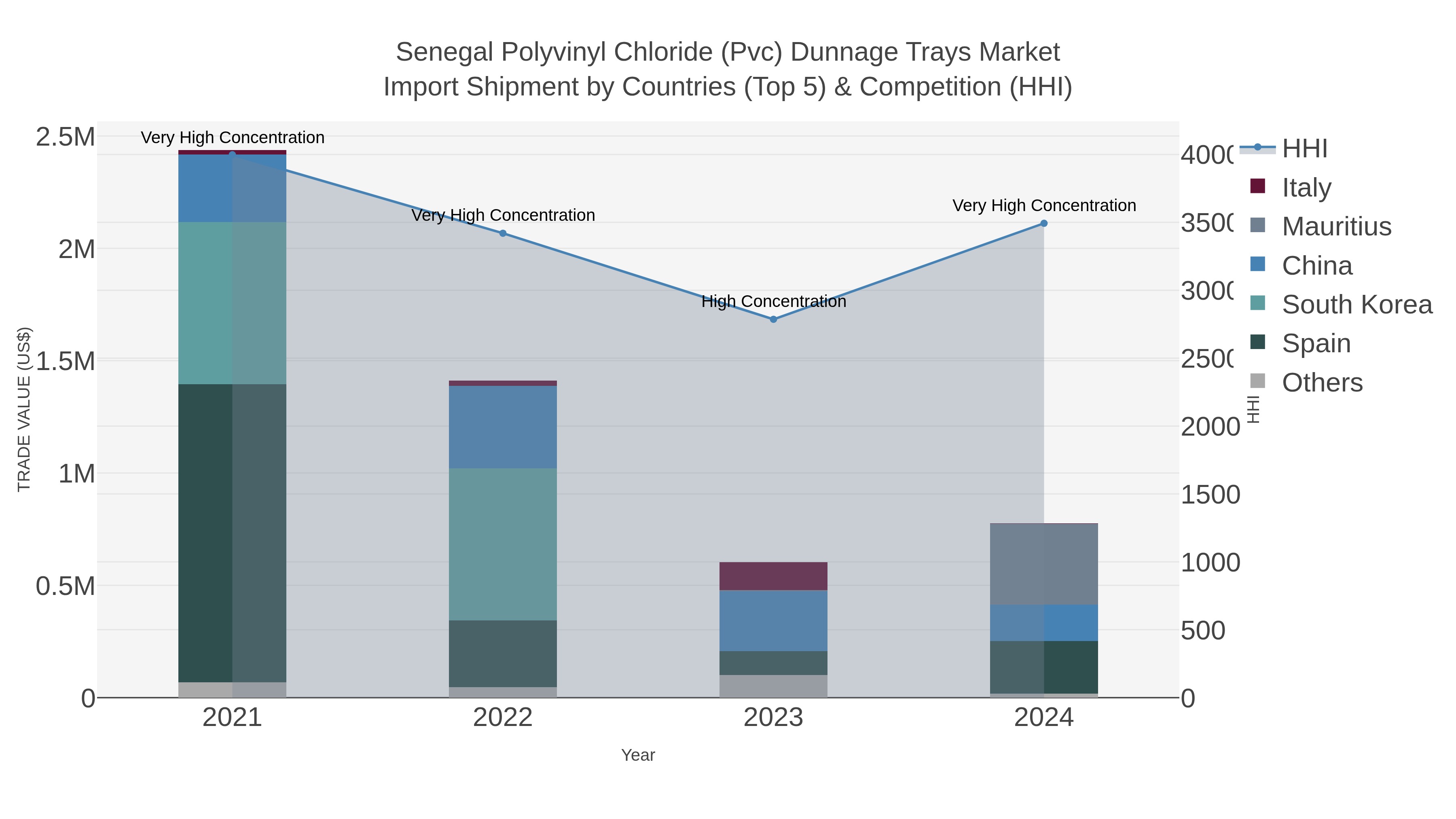 Senegal Polyvinyl Chloride (pvc) Dunnage Trays Market Import Shipment by Countries (Top 5) & Competition (HHI)