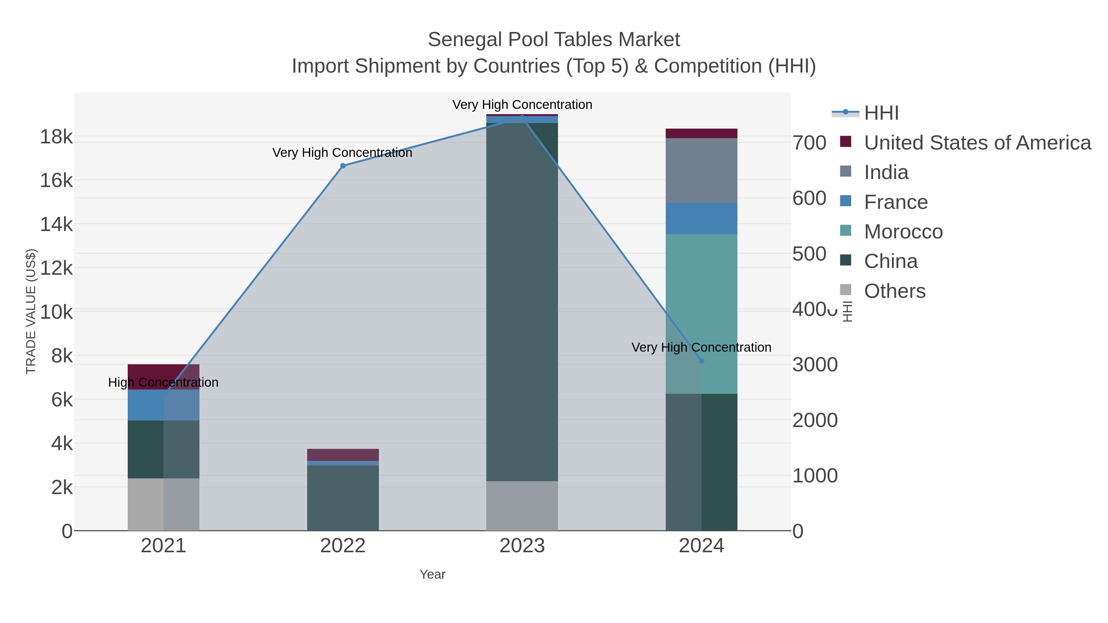 Senegal Pool Tables Market Import Shipment by Countries (Top 5) & Competition (HHI)