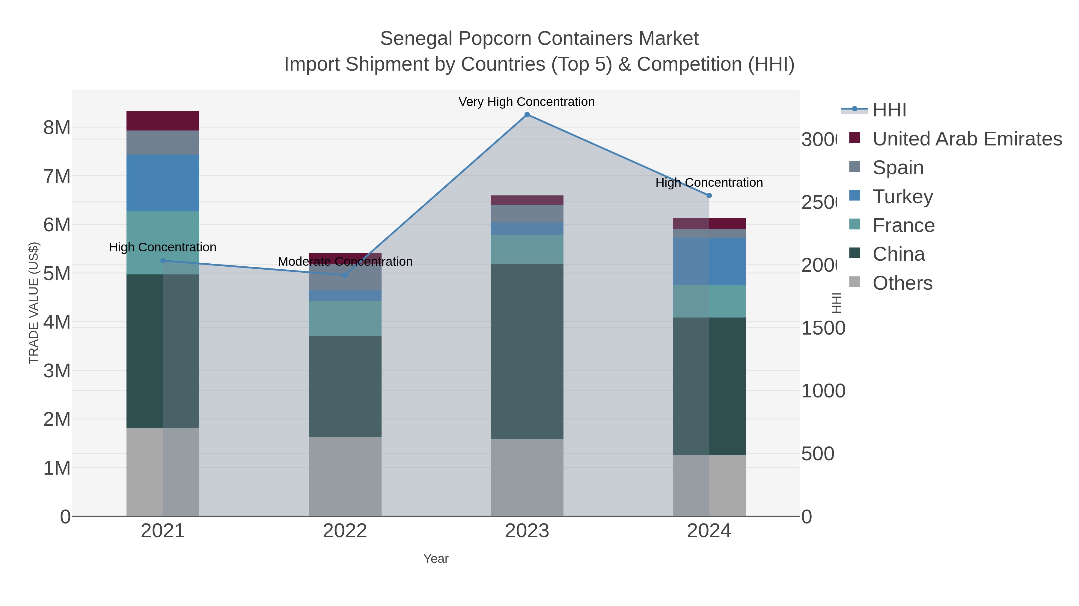 Senegal Popcorn Containers Market Import Shipment by Countries (Top 5) & Competition (HHI)
