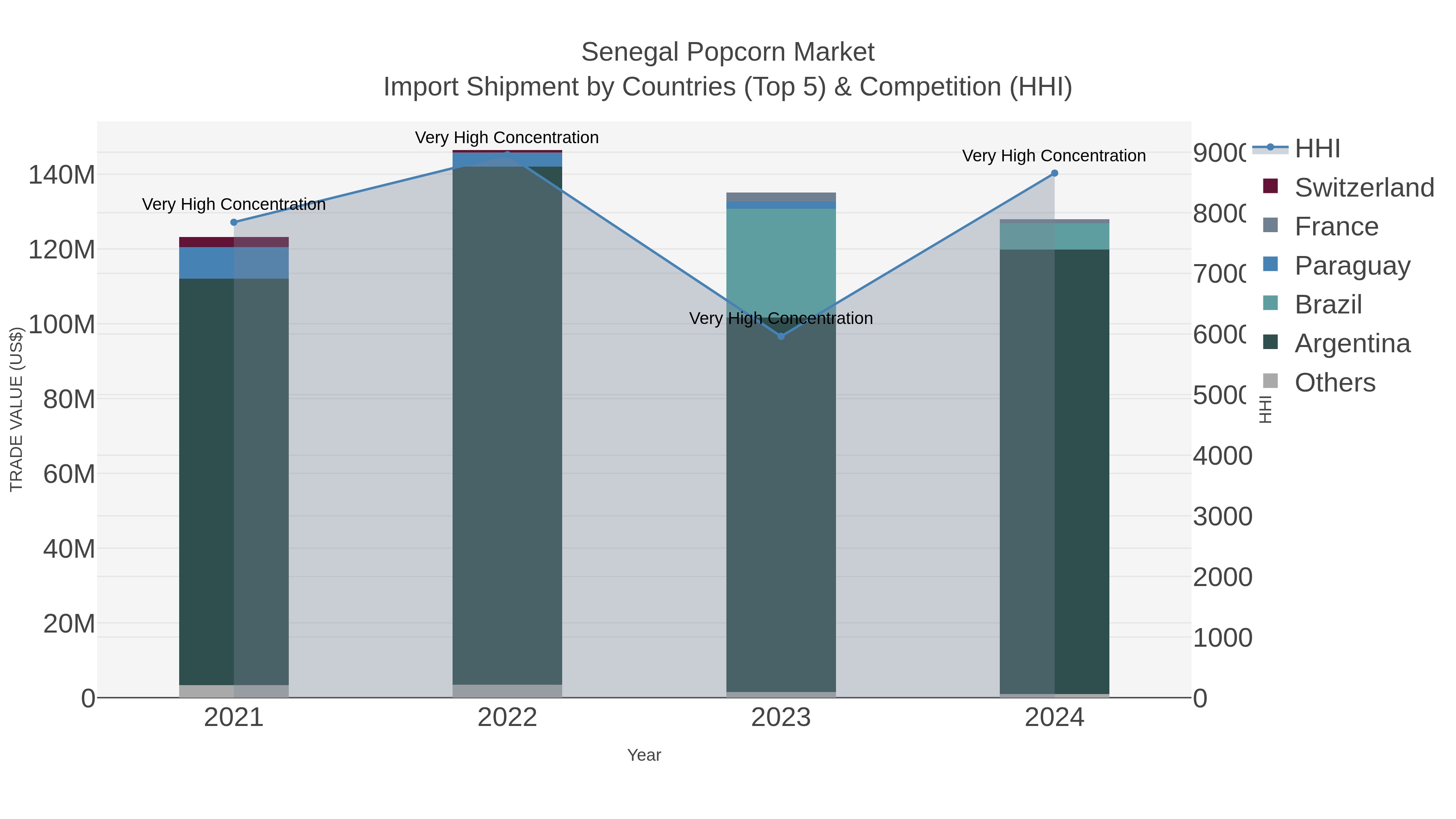 Senegal Popcorn Market Import Shipment by Countries (Top 5) & Competition (HHI)