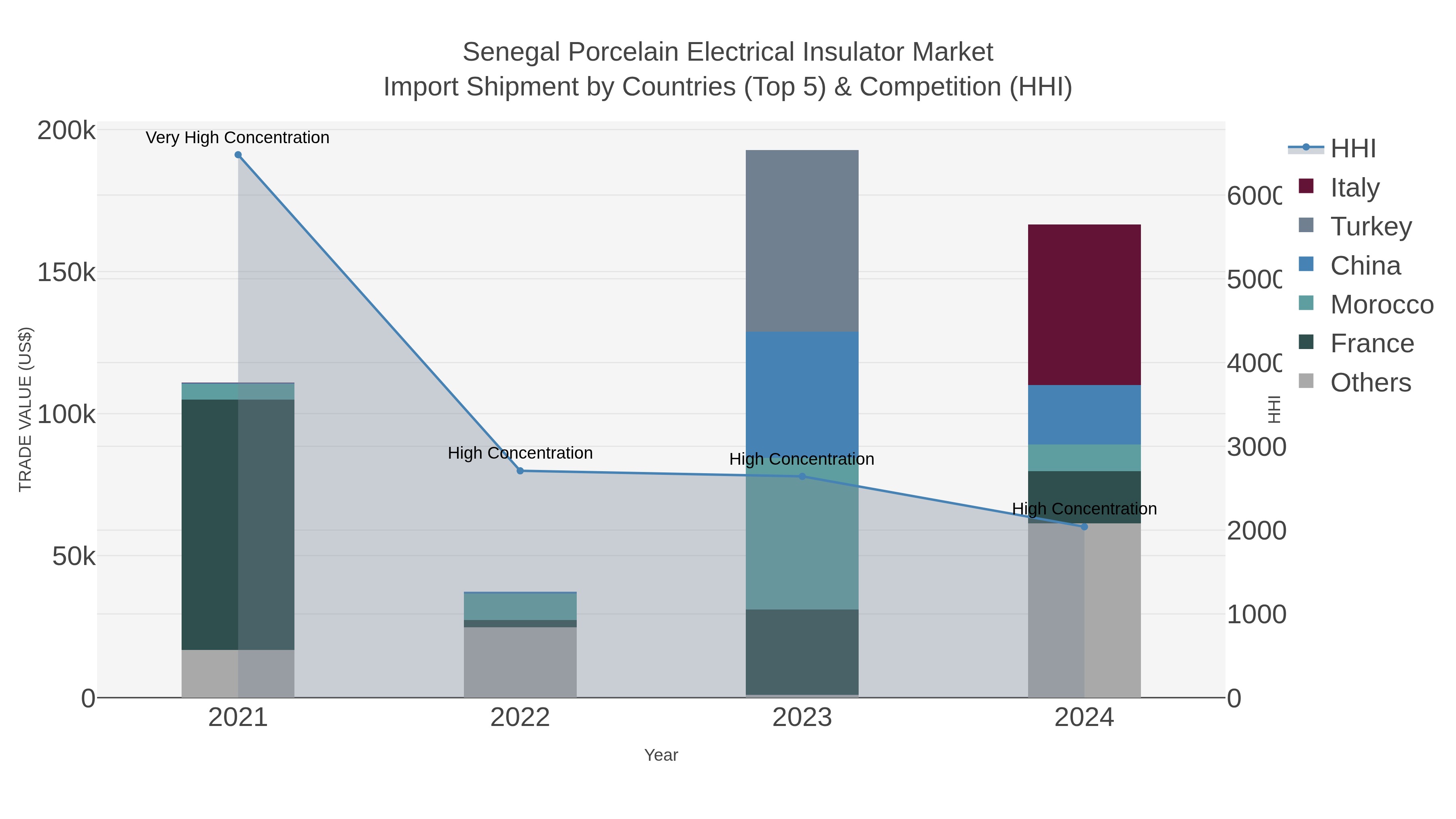 Senegal Porcelain Electrical Insulator Market Import Shipment by Countries (Top 5) & Competition (HHI)
