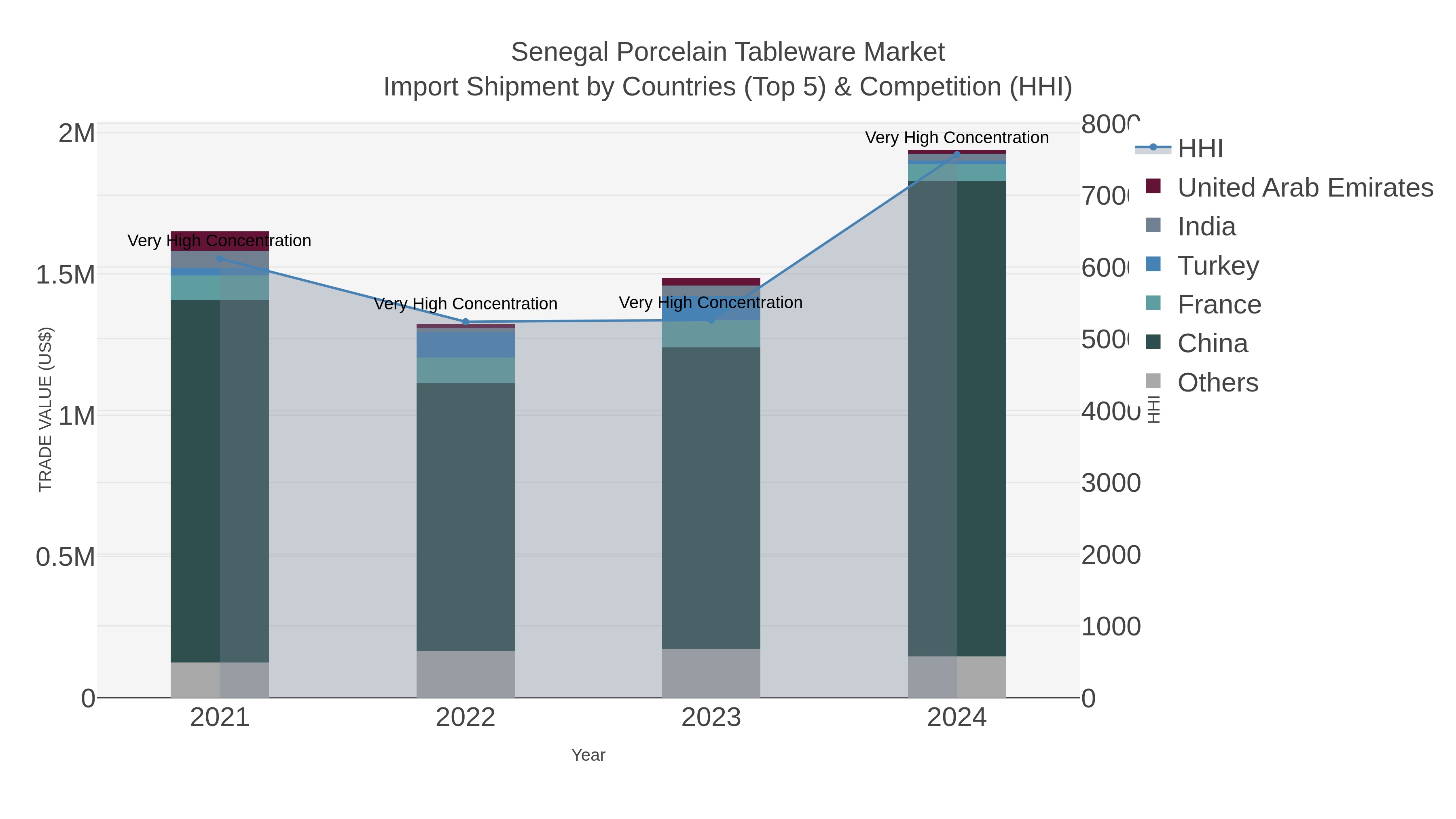 Senegal Porcelain Tableware Market Import Shipment by Countries (Top 5) & Competition (HHI)