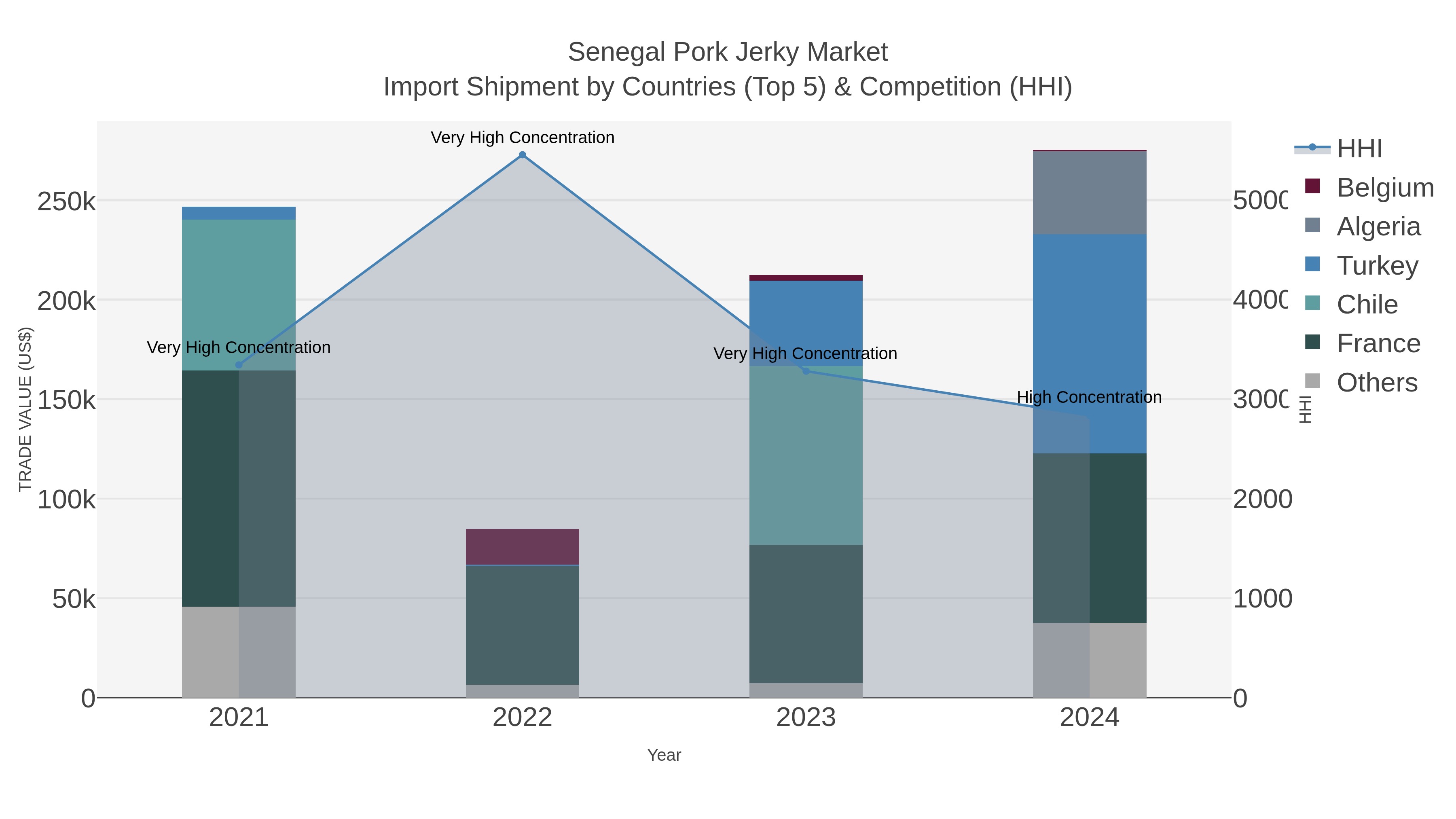 Senegal Pork Jerky Market Import Shipment by Countries (Top 5) & Competition (HHI)