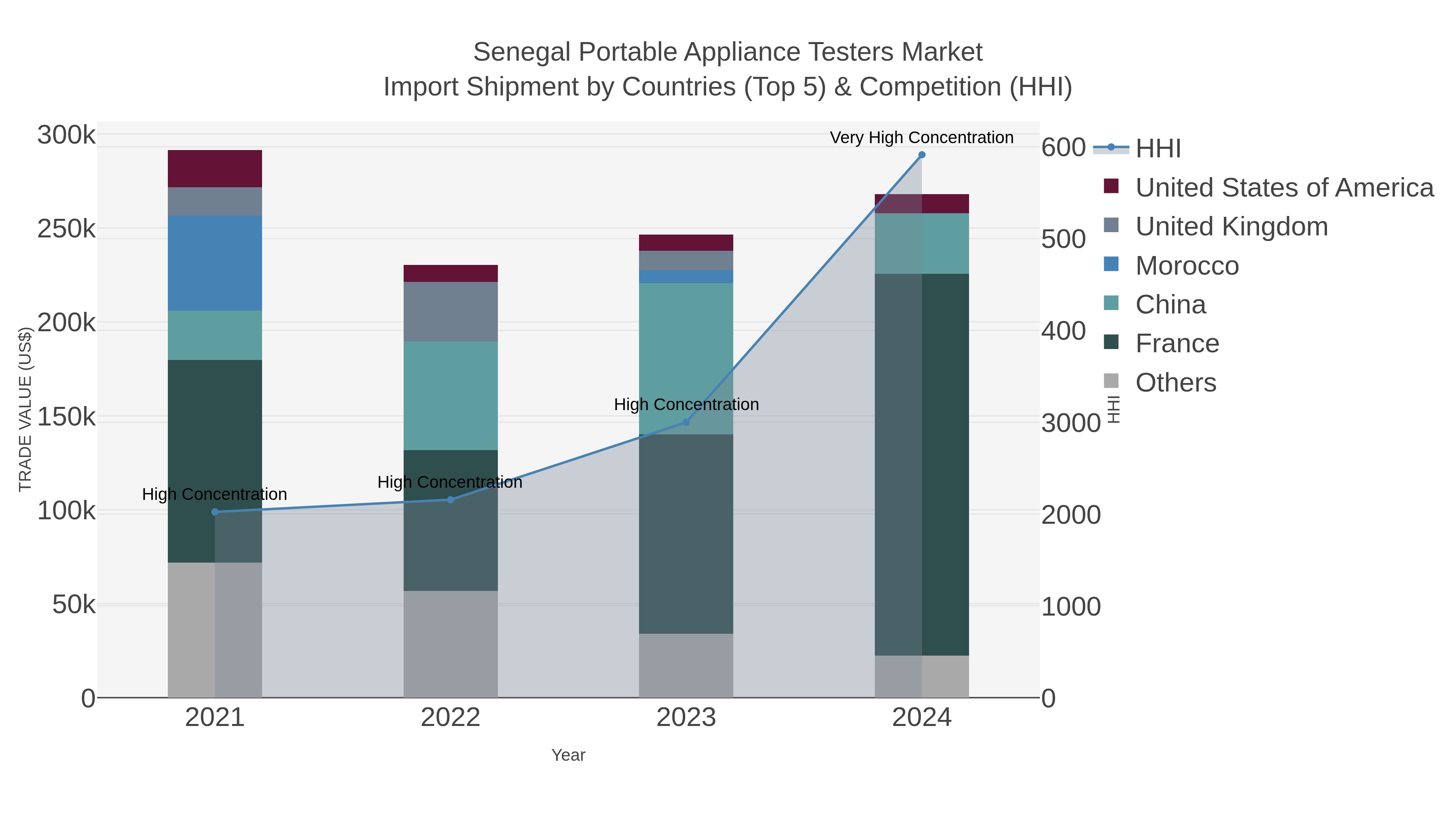 Senegal Portable Appliance Testers Market Import Shipment by Countries (Top 5) & Competition (HHI)