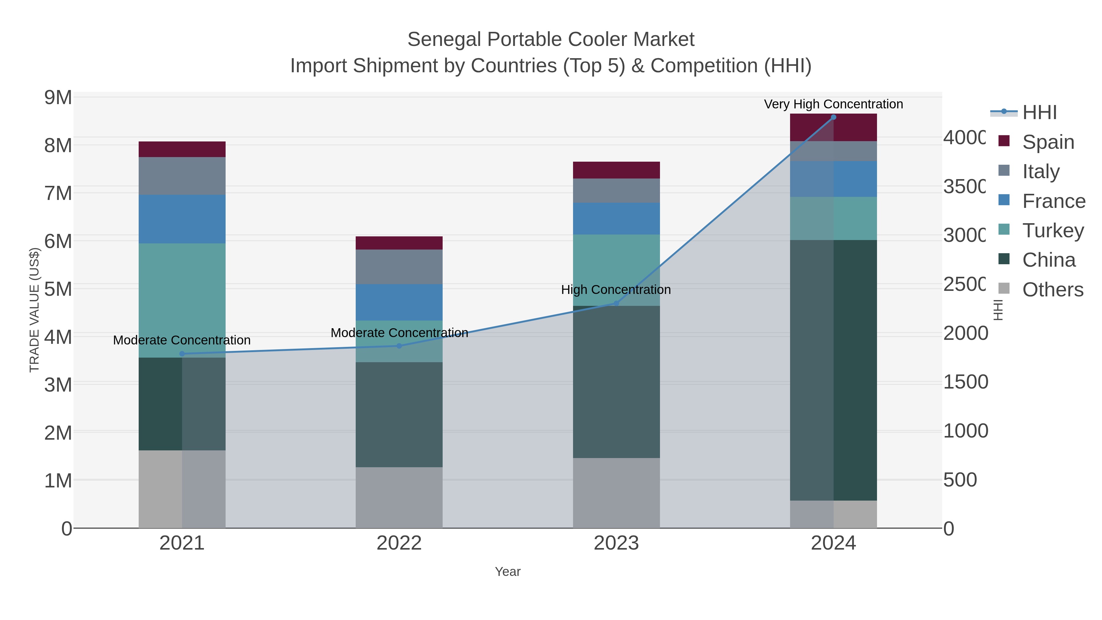 Senegal Portable Cooler Market Import Shipment by Countries (Top 5) & Competition (HHI)