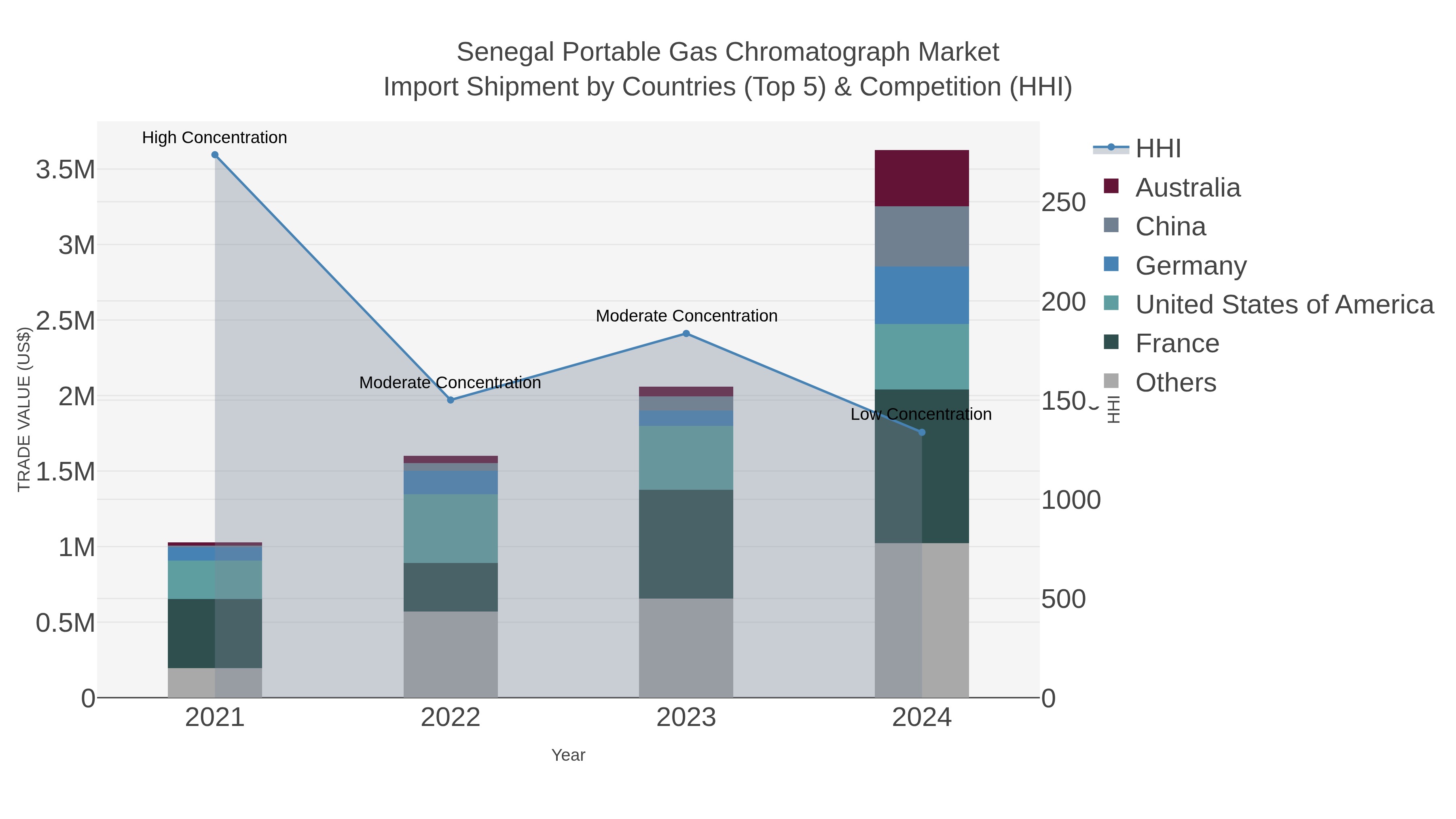 Senegal Portable Gas Chromatograph Market Import Shipment by Countries (Top 5) & Competition (HHI)