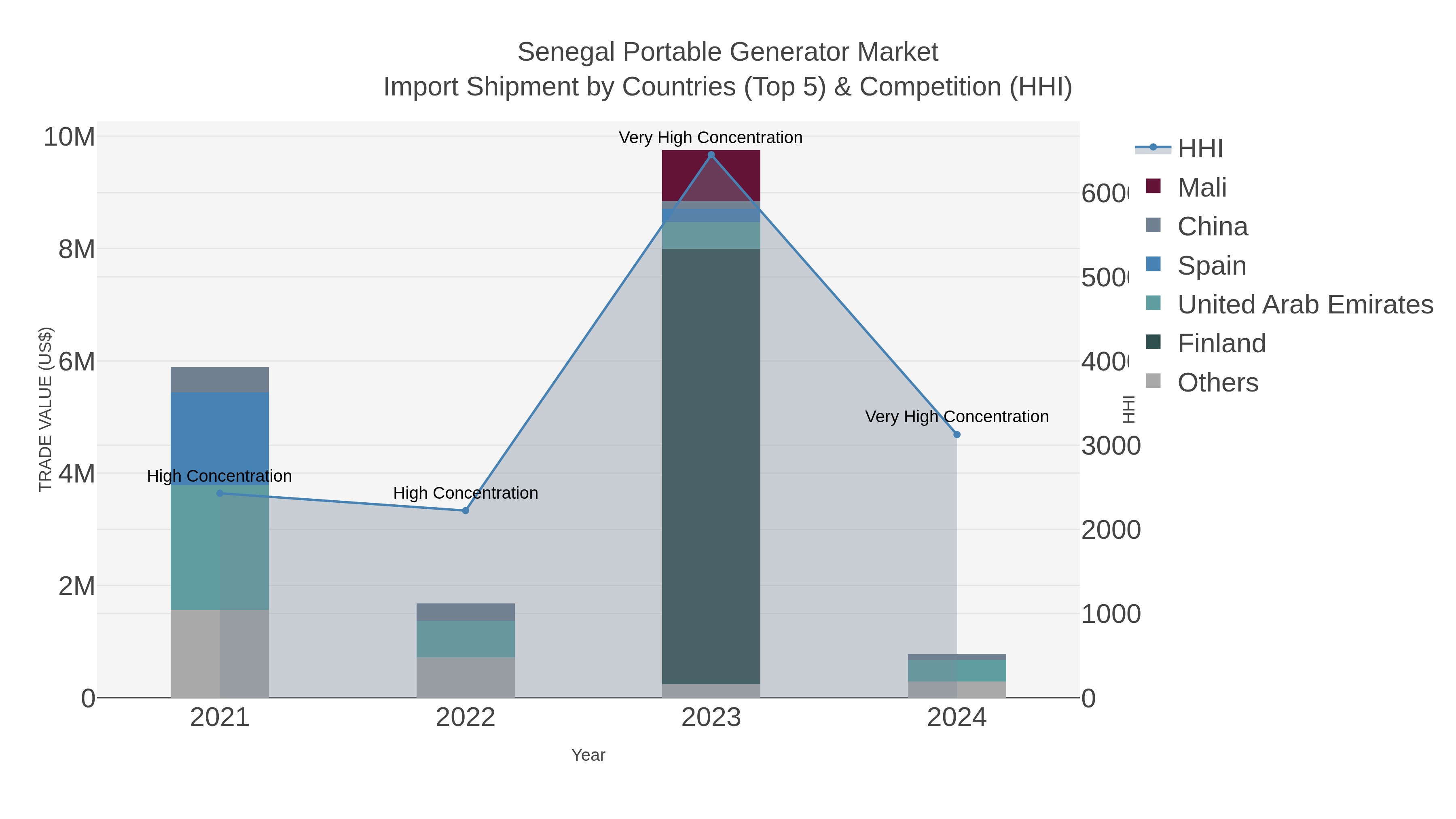 Senegal Portable Generator Market Import Shipment by Countries (Top 5) & Competition (HHI)