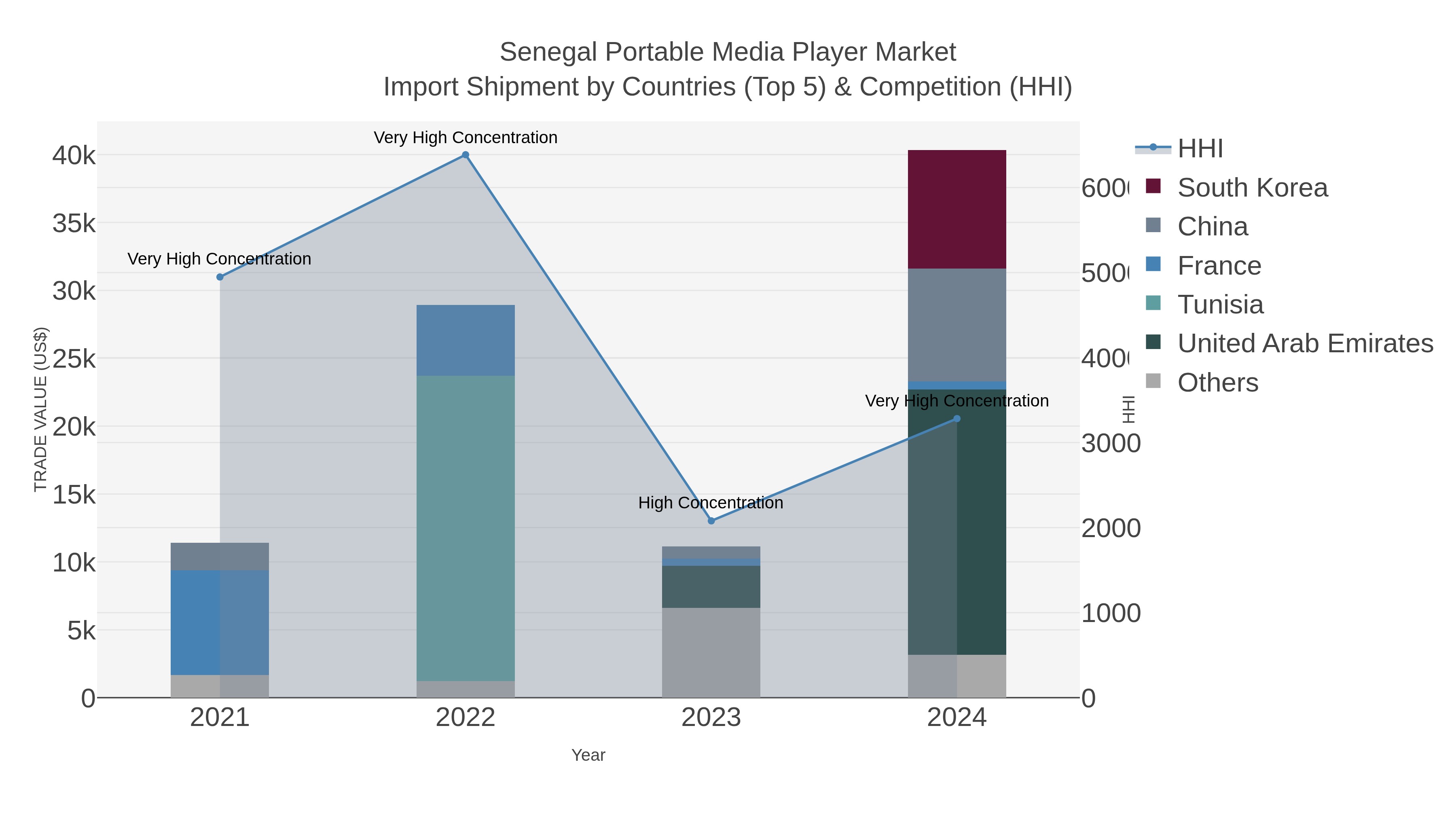 Senegal Portable Media Player Market Import Shipment by Countries (Top 5) & Competition (HHI)