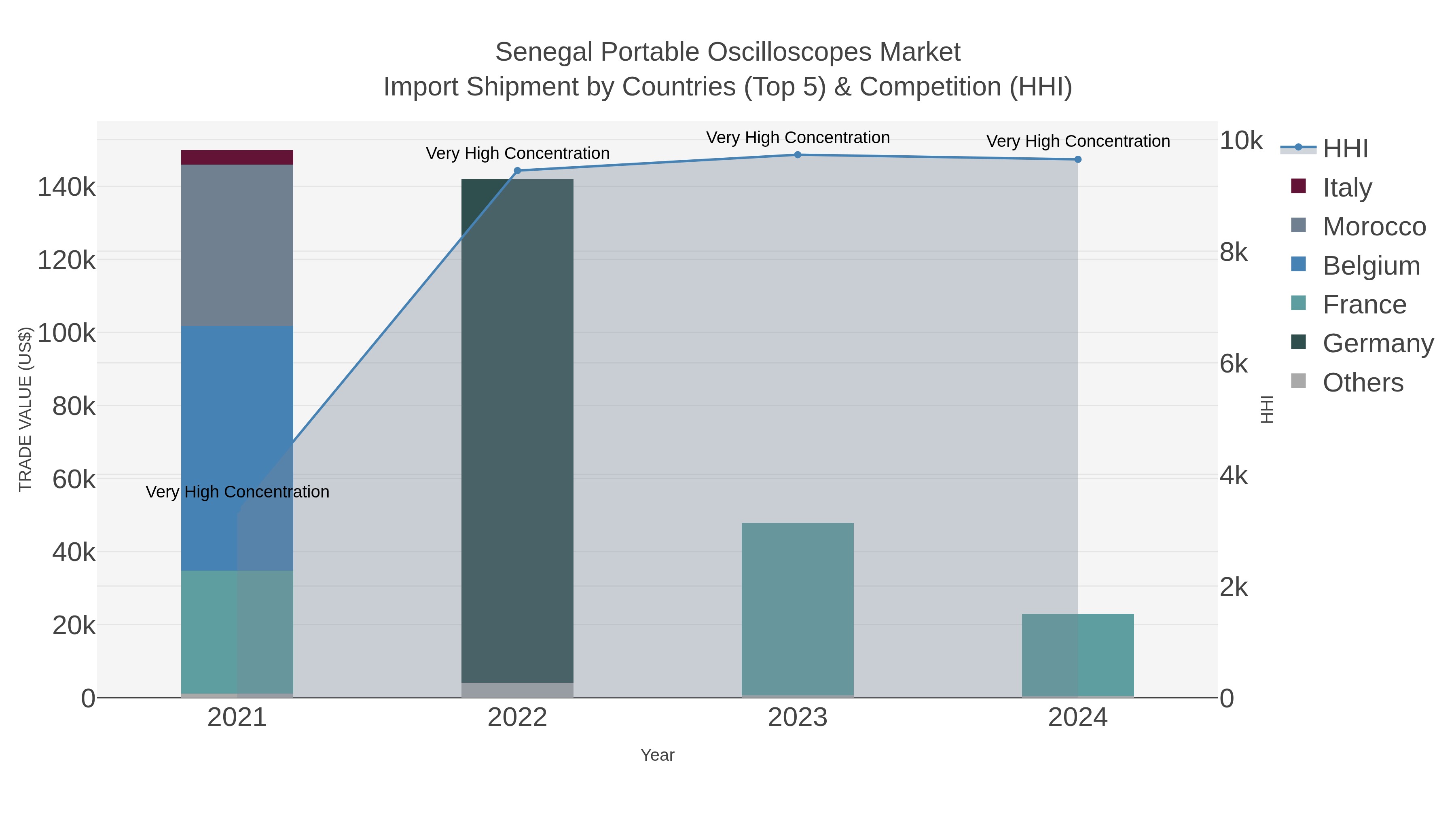 Senegal Portable Oscilloscopes Market Import Shipment by Countries (Top 5) & Competition (HHI)