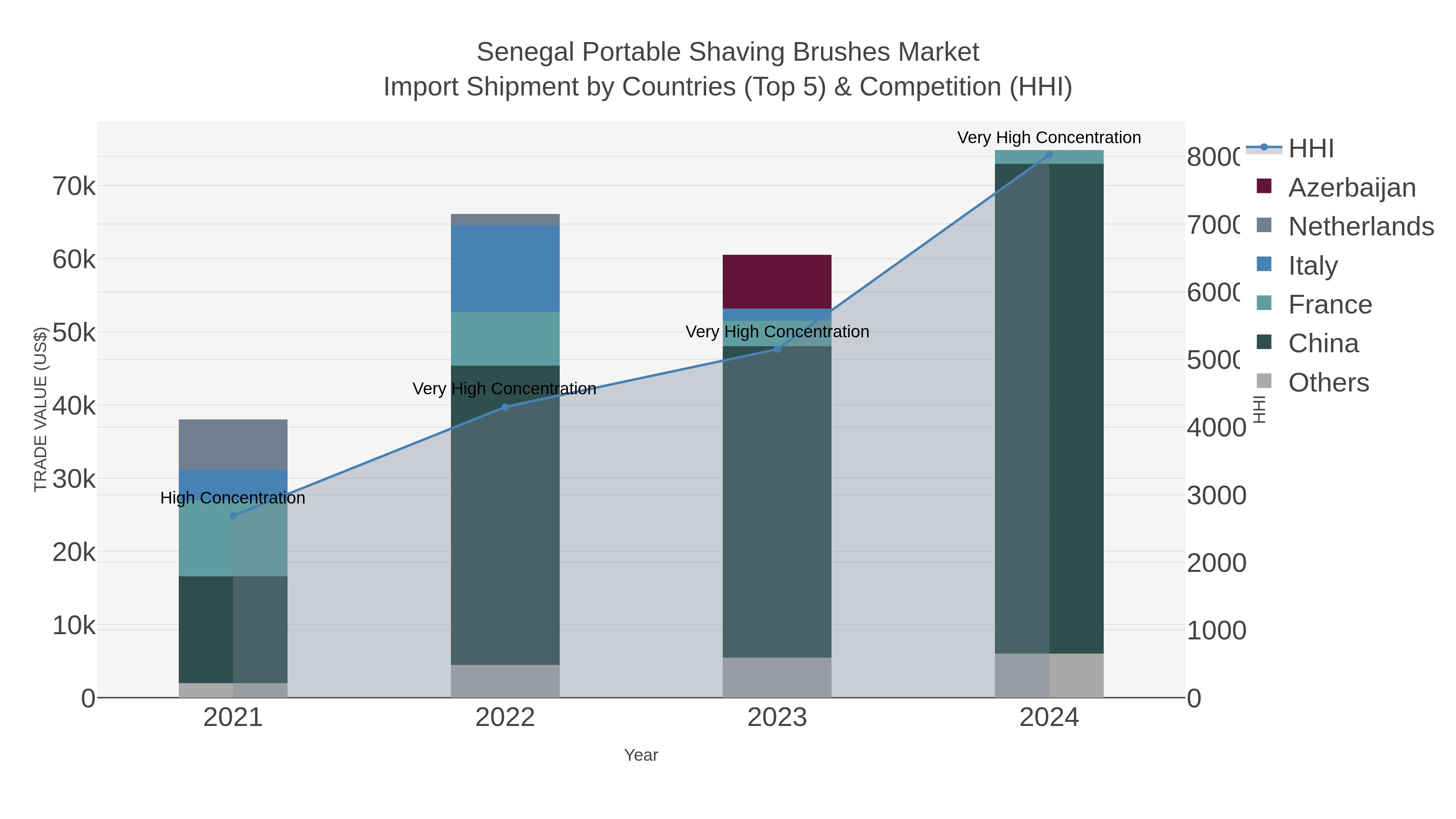 Senegal Portable Shaving Brushes Market Import Shipment by Countries (Top 5) & Competition (HHI)
