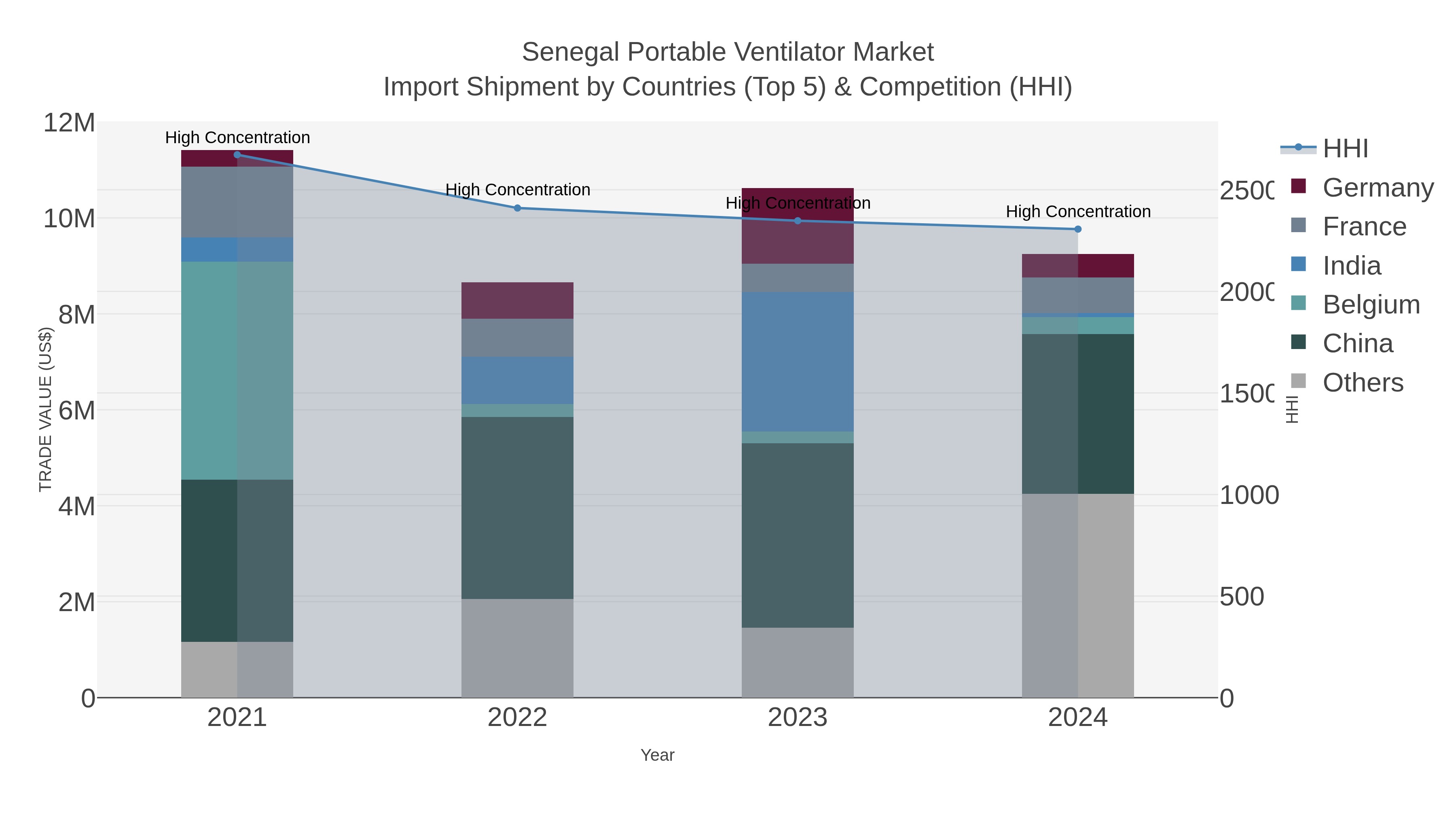 Senegal Portable Ventilator Market Import Shipment by Countries (Top 5) & Competition (HHI)