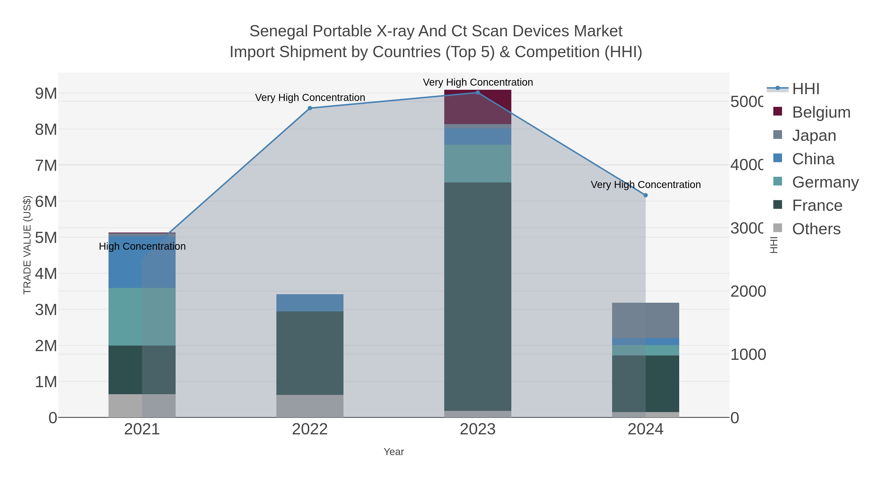 Senegal Portable X-ray And Ct Scan Devices Market Import Shipment by Countries (Top 5) & Competition (HHI)