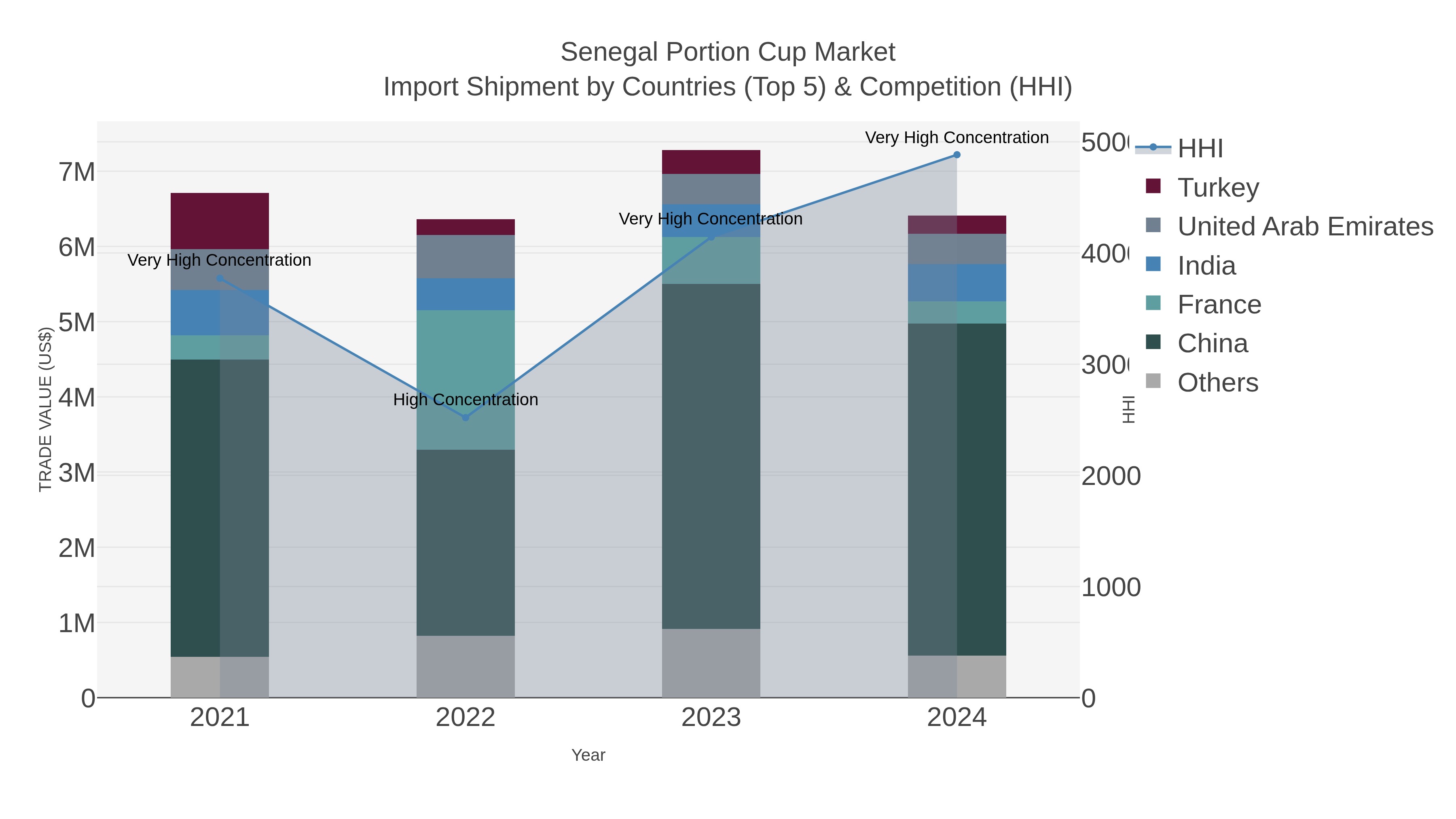 Senegal Portion Cup Market Import Shipment by Countries (Top 5) & Competition (HHI)