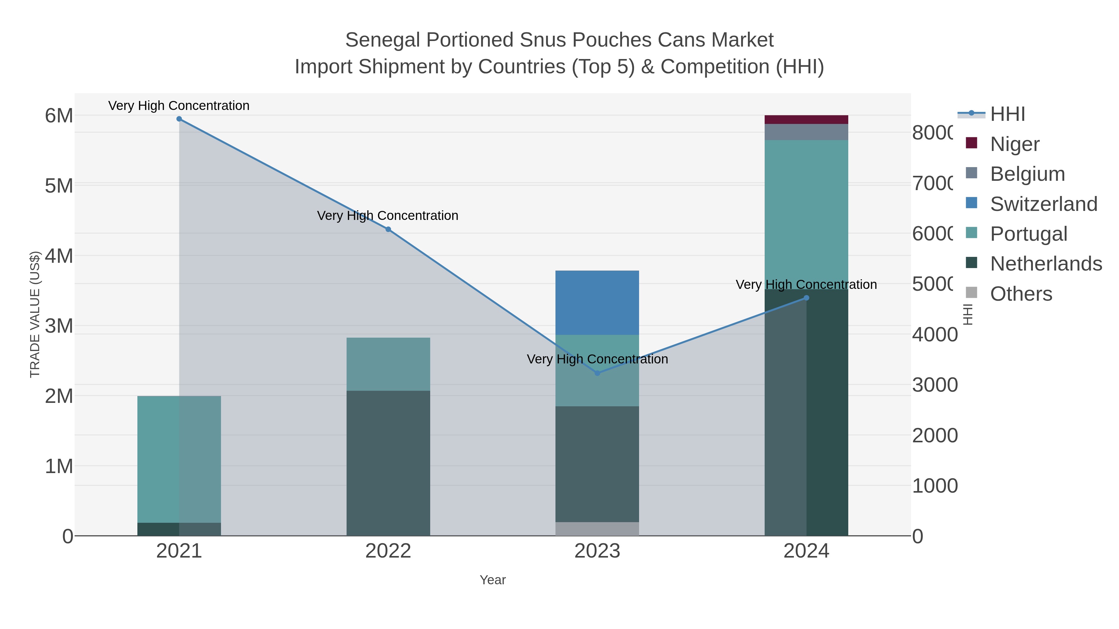 Senegal Portioned Snus Pouches Cans Market Import Shipment by Countries (Top 5) & Competition (HHI)