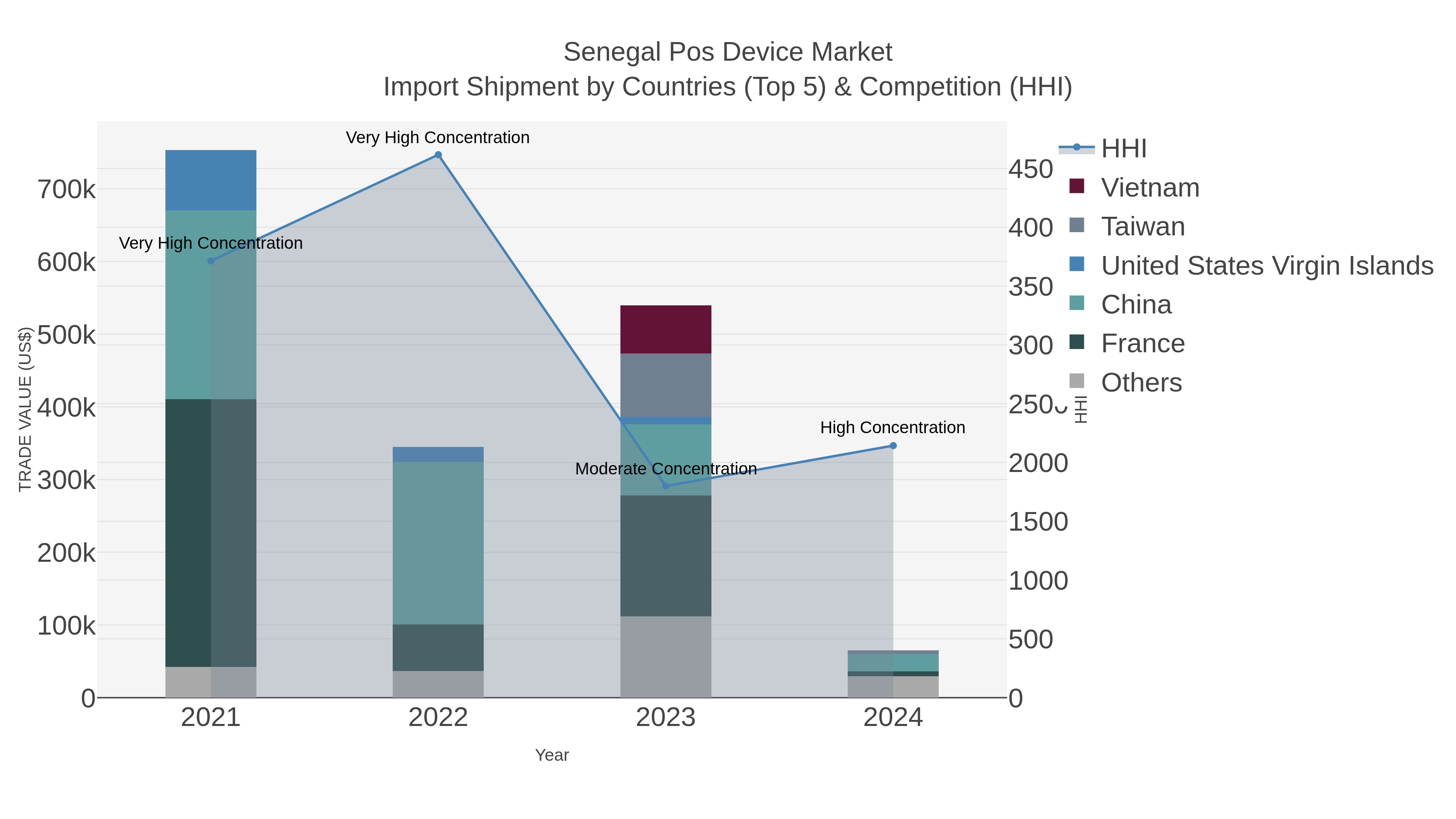 Senegal Pos Device Market Import Shipment by Countries (Top 5) & Competition (HHI)