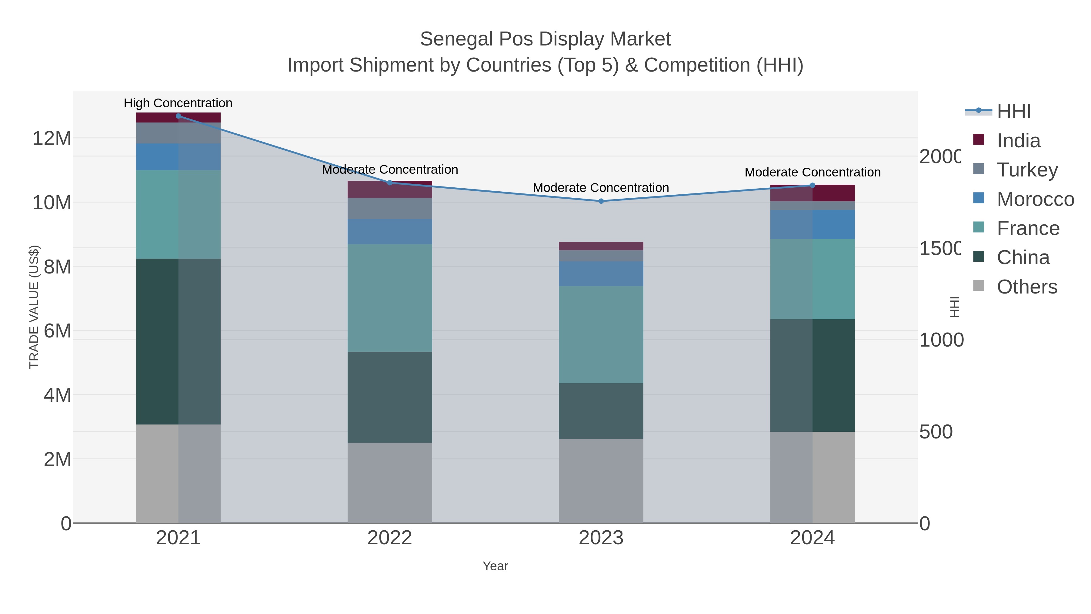 Senegal Pos Display Market Import Shipment by Countries (Top 5) & Competition (HHI)
