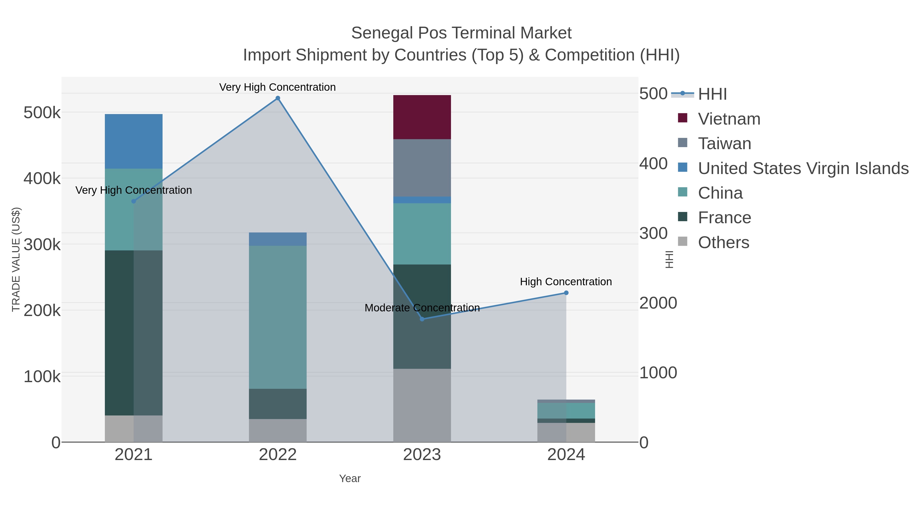Senegal Pos Terminal Market Import Shipment by Countries (Top 5) & Competition (HHI)