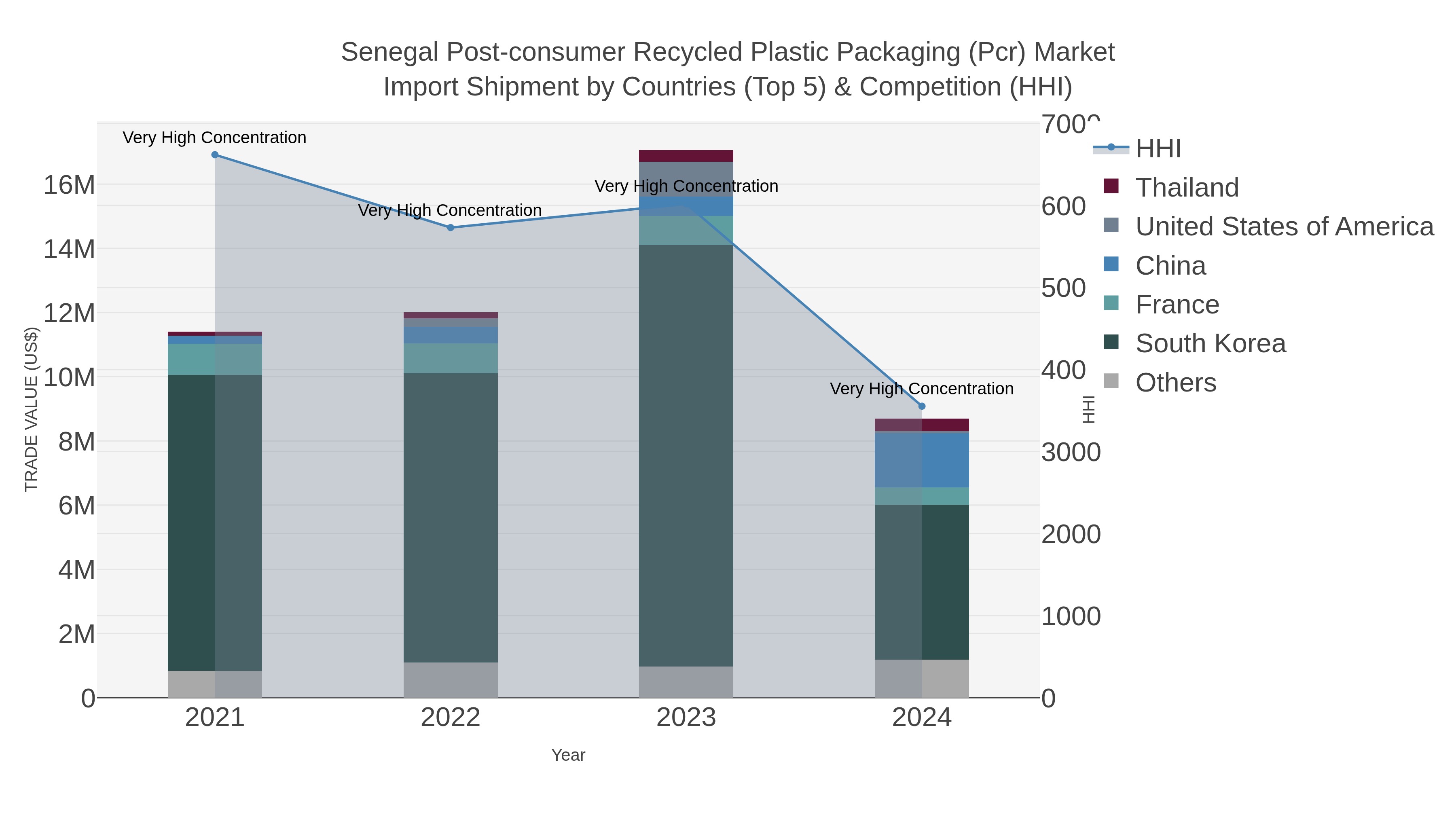 Senegal Post-consumer Recycled Plastic Packaging (pcr) Market Import Shipment by Countries (Top 5) & Competition (HHI)