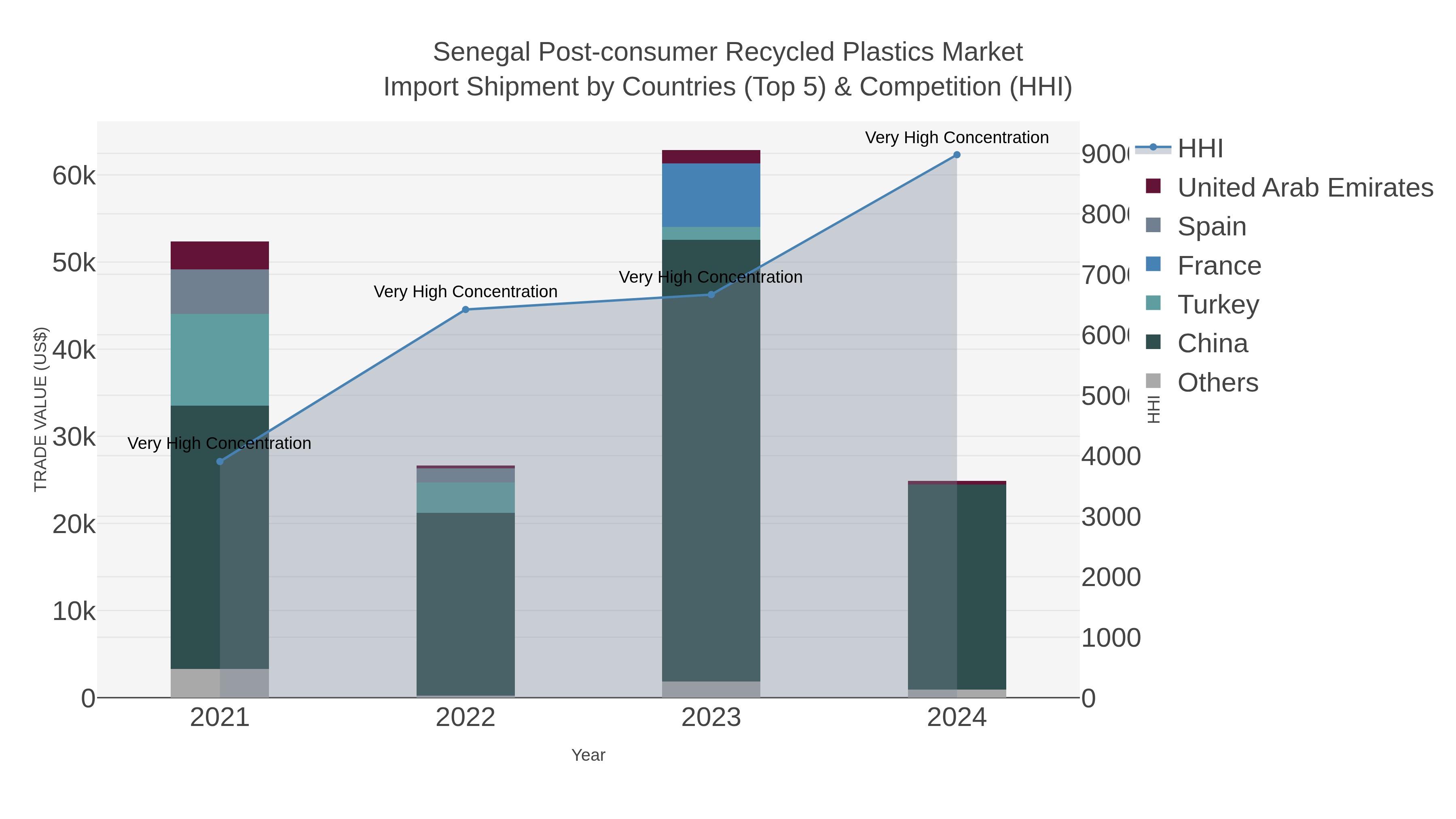 Senegal Post-consumer Recycled Plastics Market Import Shipment by Countries (Top 5) & Competition (HHI)