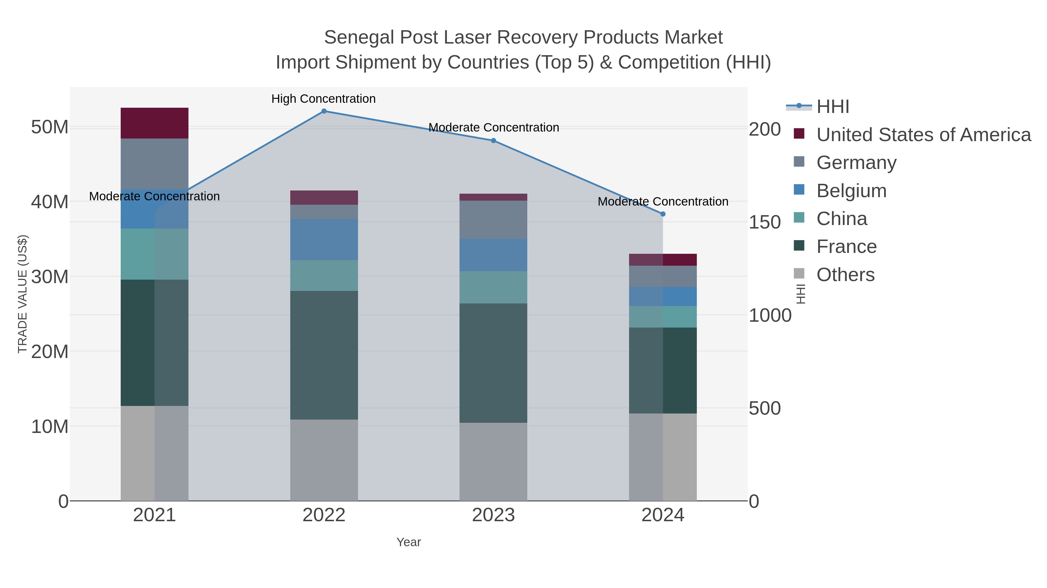 Senegal Post Laser Recovery Products Market Import Shipment by Countries (Top 5) & Competition (HHI)