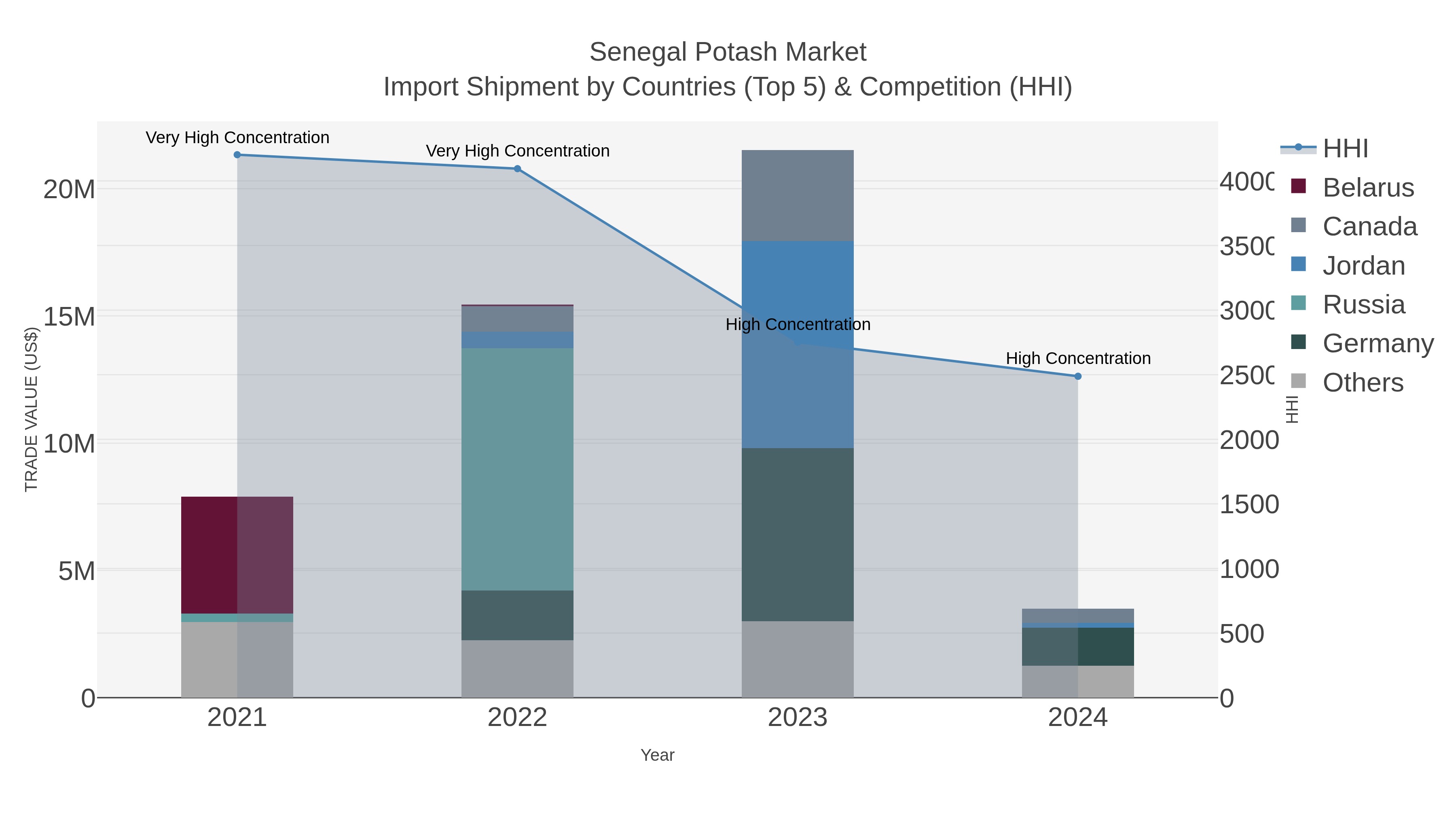 Senegal Potash Market Import Shipment by Countries (Top 5) & Competition (HHI)