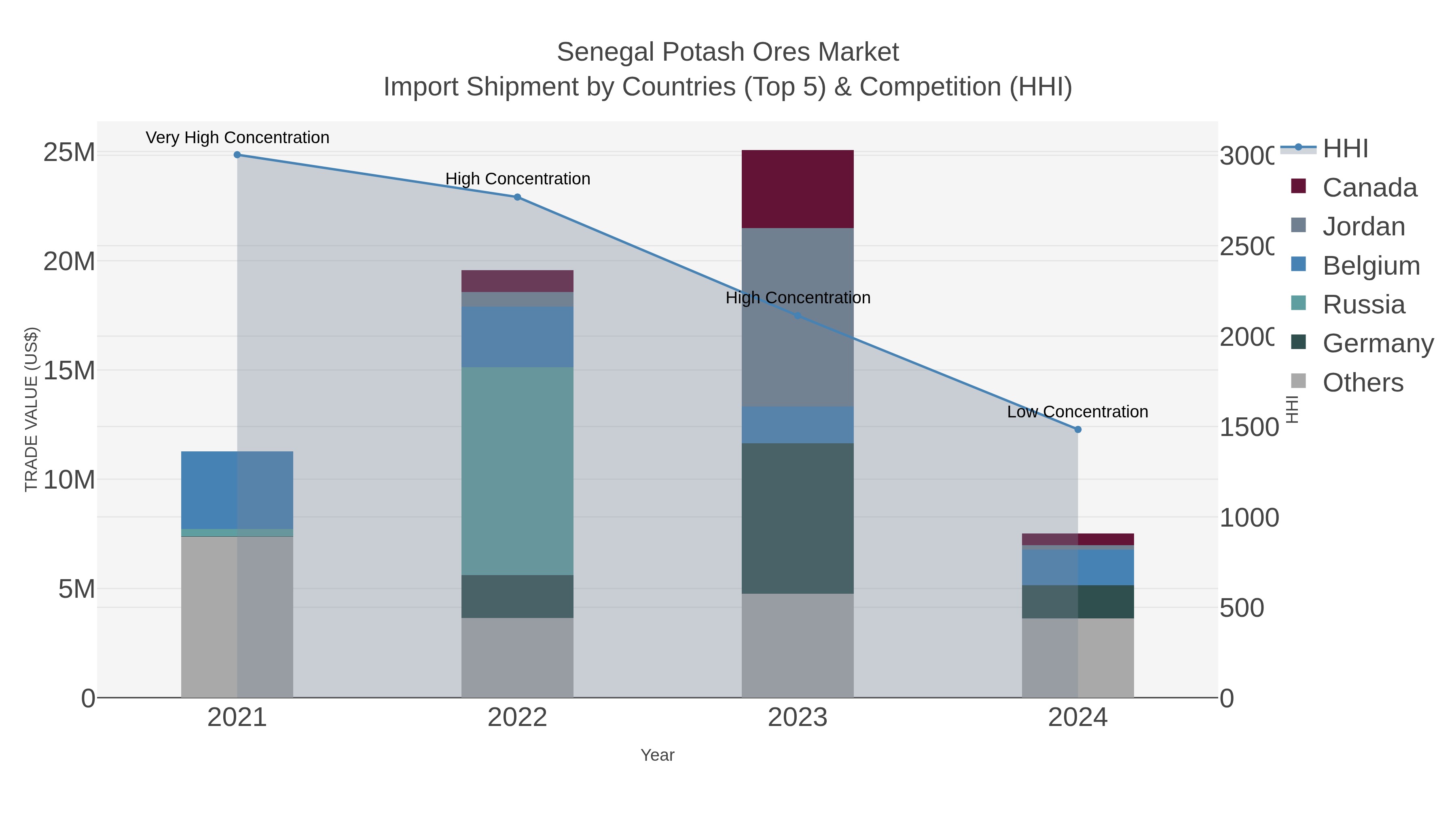 Senegal Potash Ores Market Import Shipment by Countries (Top 5) & Competition (HHI)