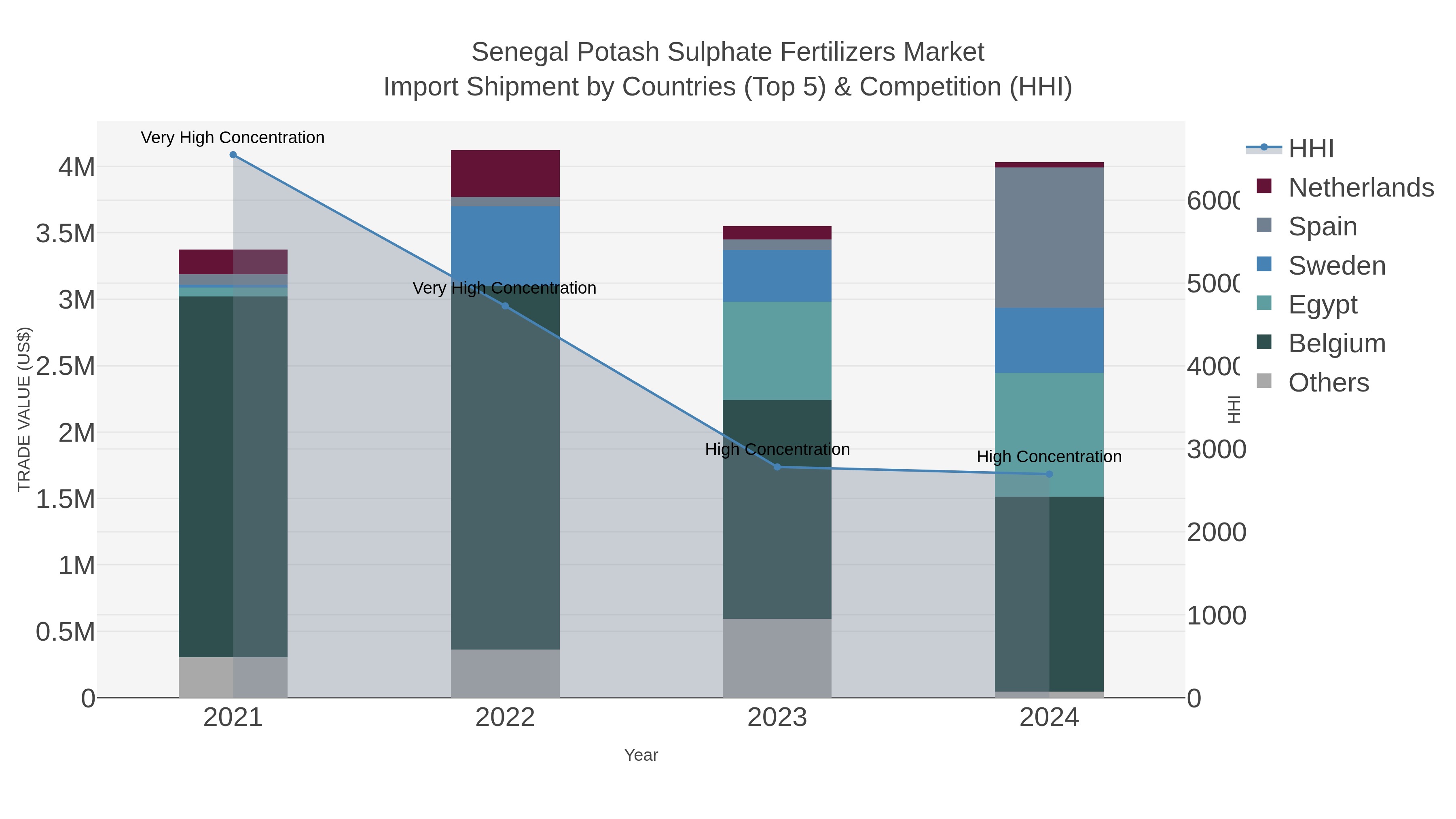 Senegal Potash Sulphate Fertilizers Market Import Shipment by Countries (Top 5) & Competition (HHI)