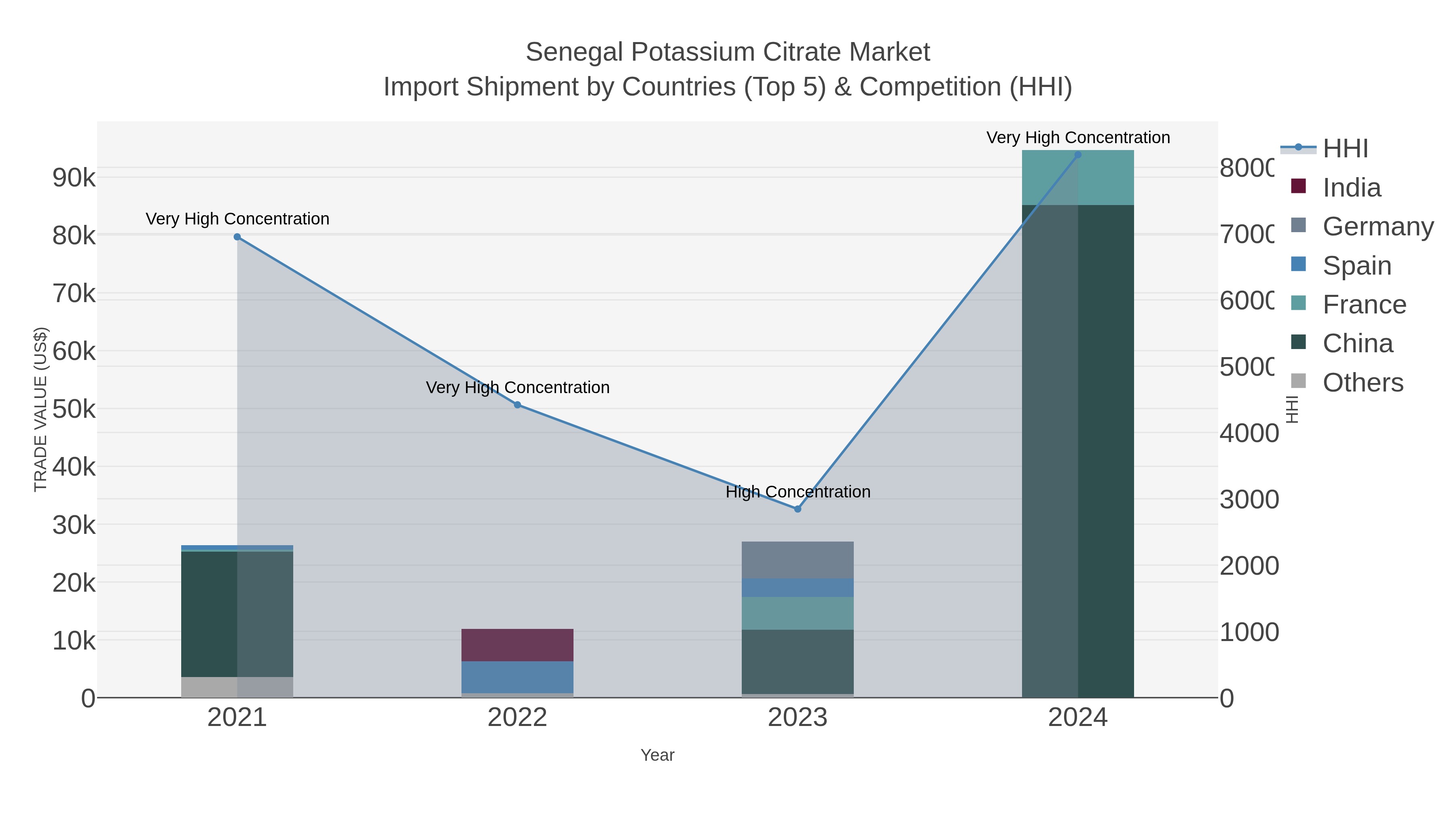 Senegal Potassium Citrate Market Import Shipment by Countries (Top 5) & Competition (HHI)
