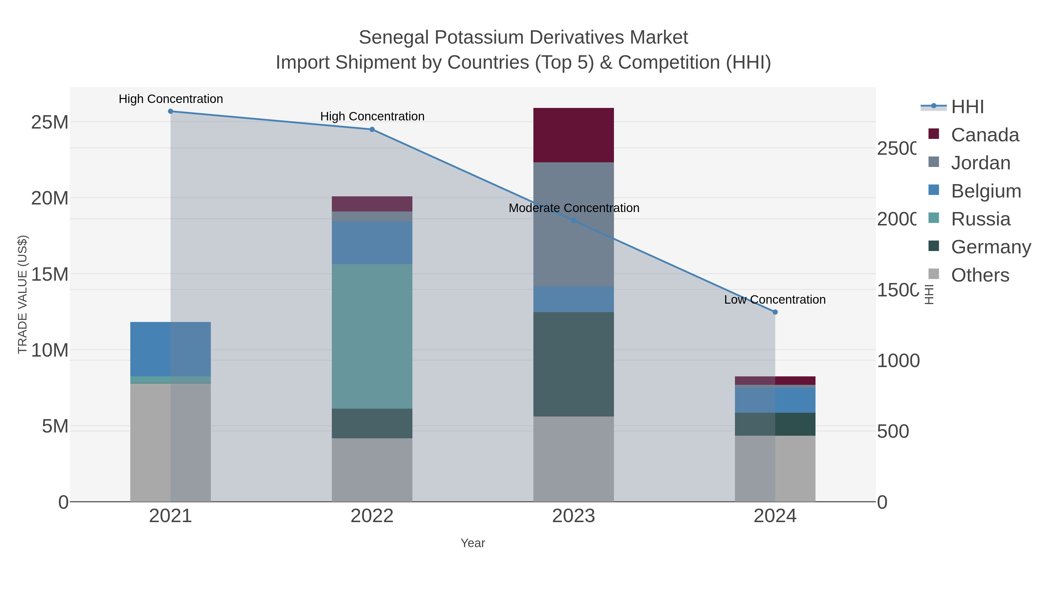 Senegal Potassium Derivatives Market Import Shipment by Countries (Top 5) & Competition (HHI)
