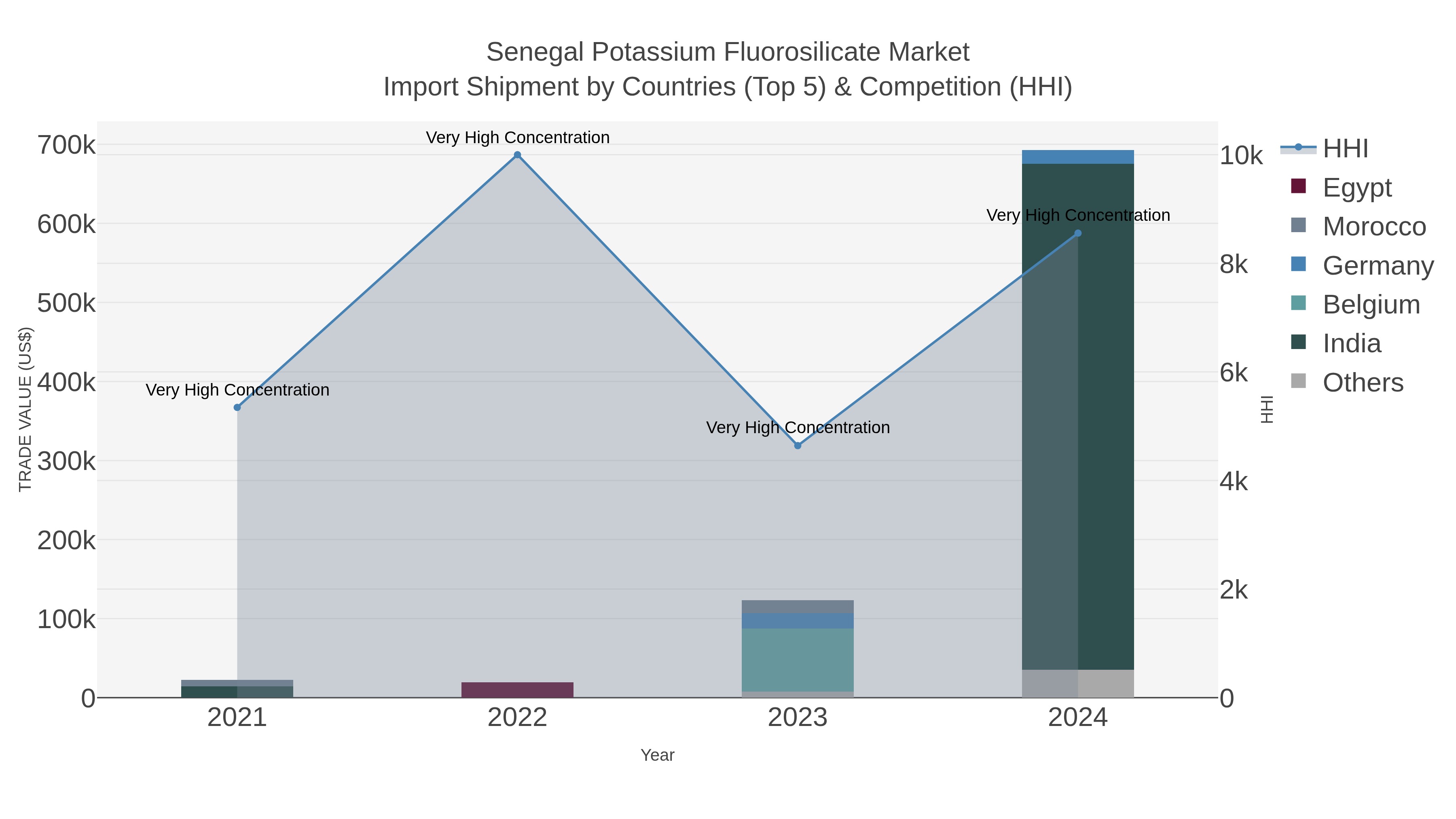 Senegal Potassium Fluorosilicate Market Import Shipment by Countries (Top 5) & Competition (HHI)