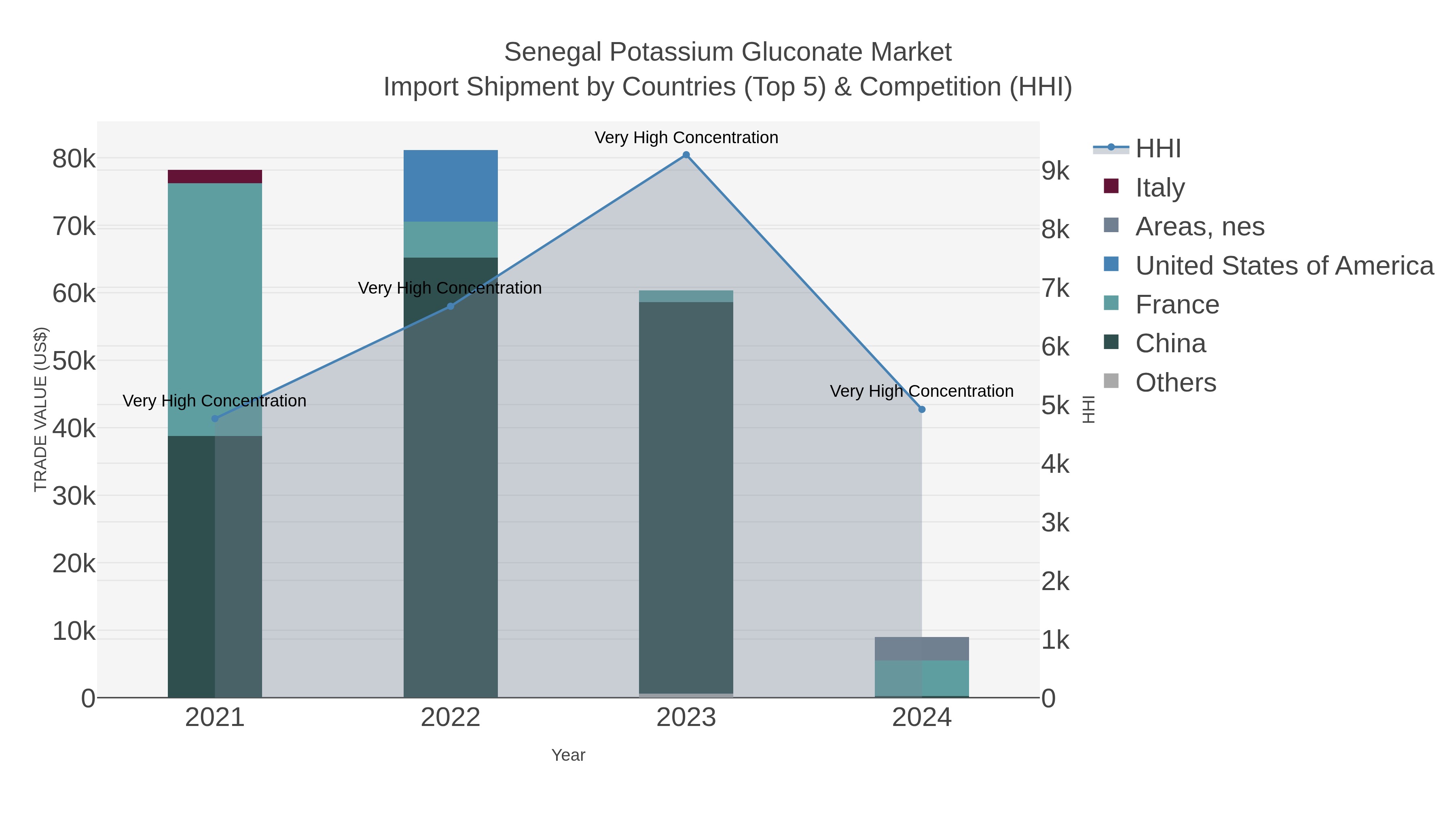 Senegal Potassium Gluconate Market Import Shipment by Countries (Top 5) & Competition (HHI)