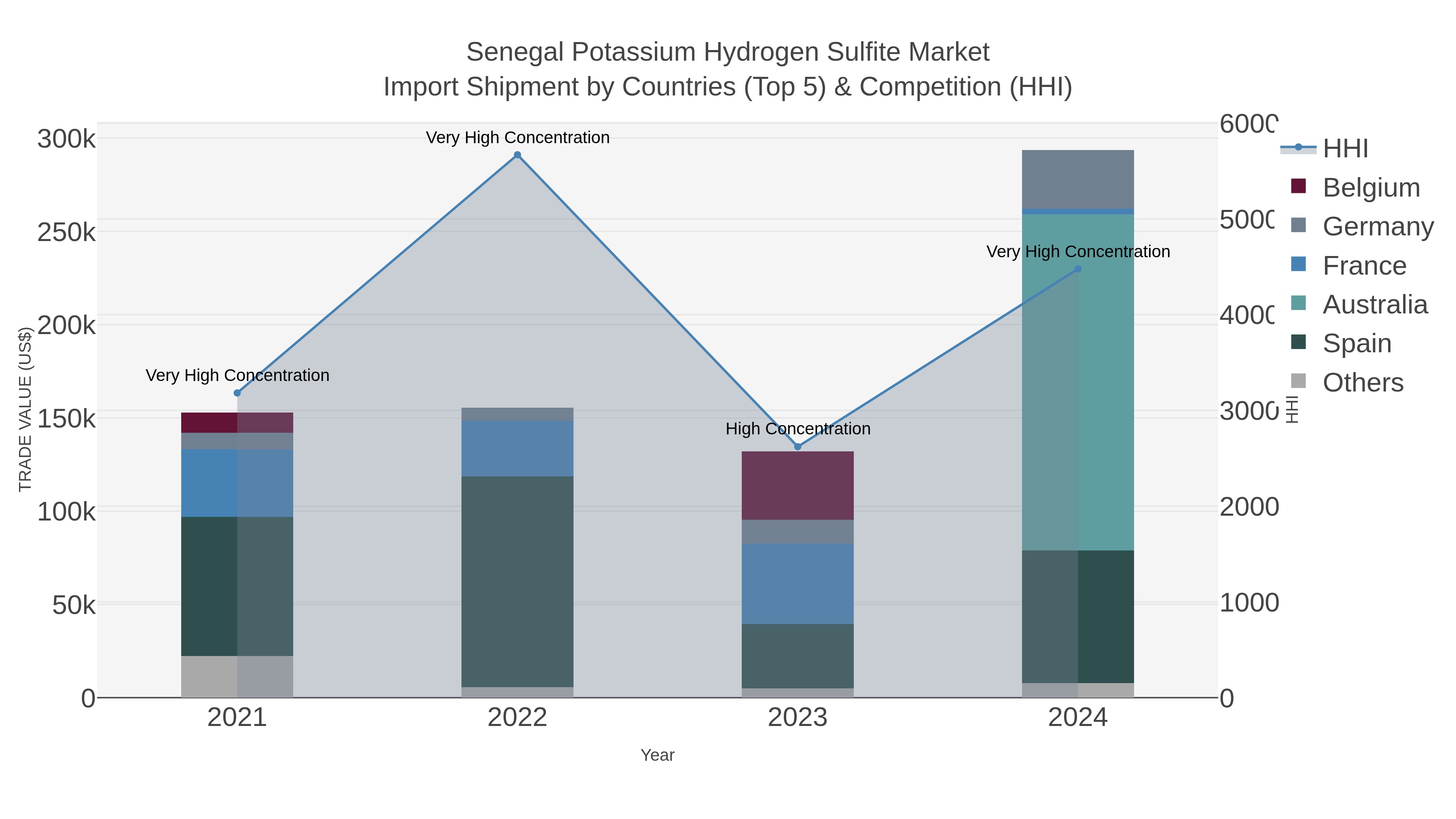 Senegal Potassium Hydrogen Sulfite Market Import Shipment by Countries (Top 5) & Competition (HHI)